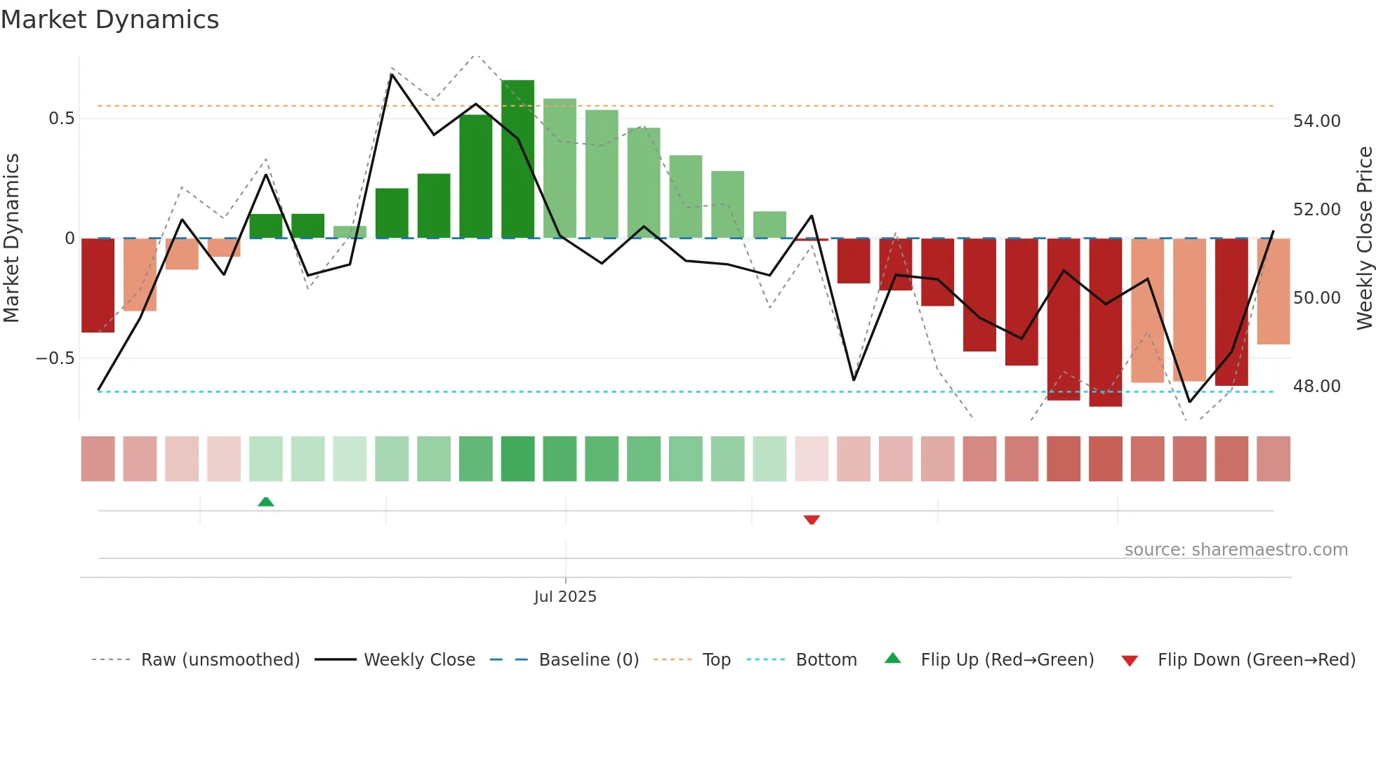 SGH weekly Market Dynamics chart
