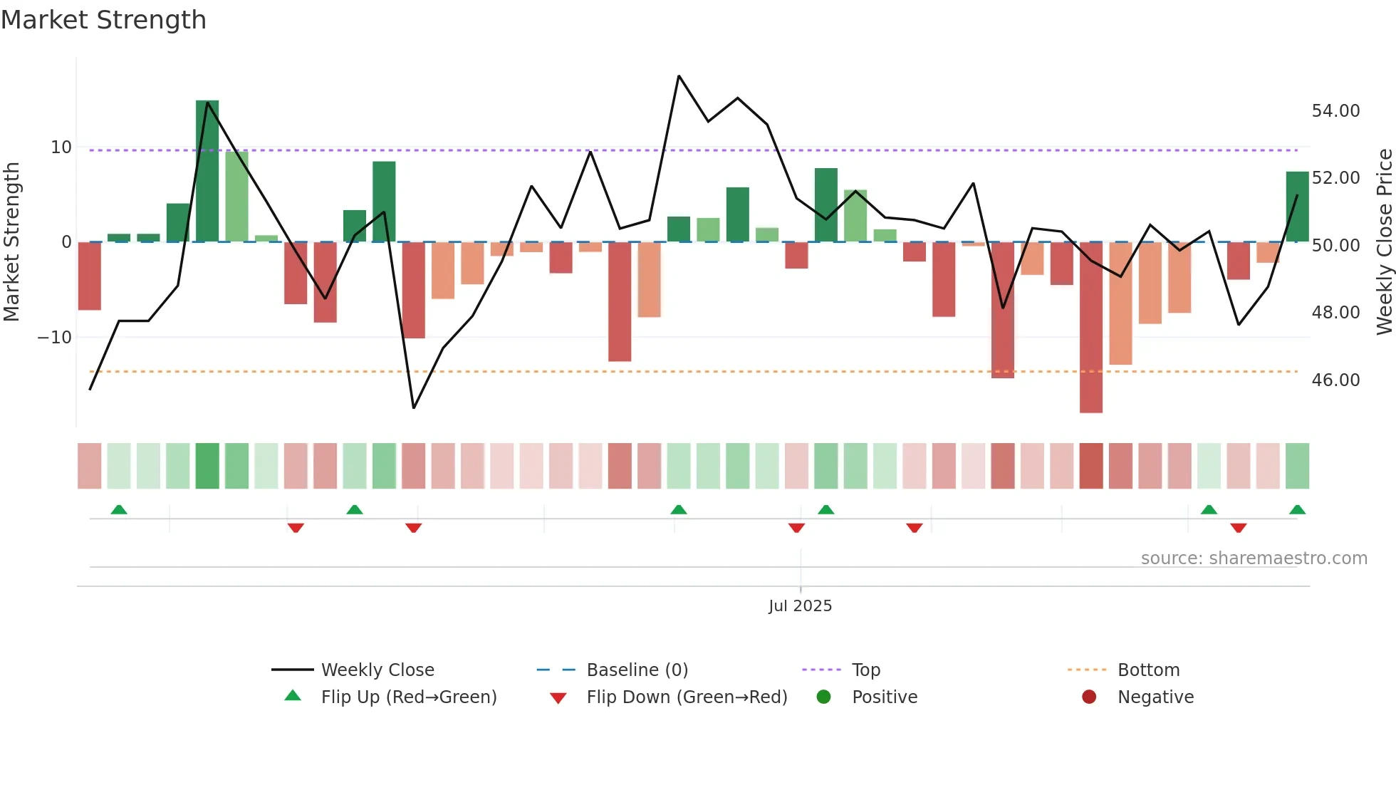 SGH weekly Market Strength chart