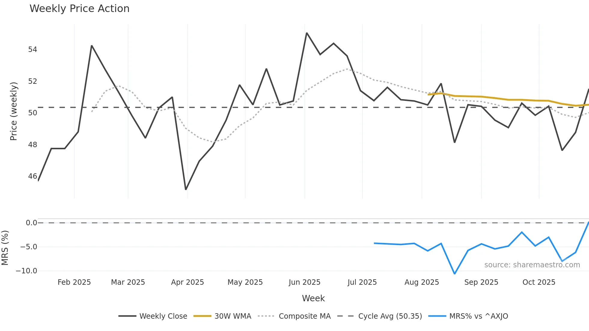 SGH weekly Price Action chart, closing 2025-10-27