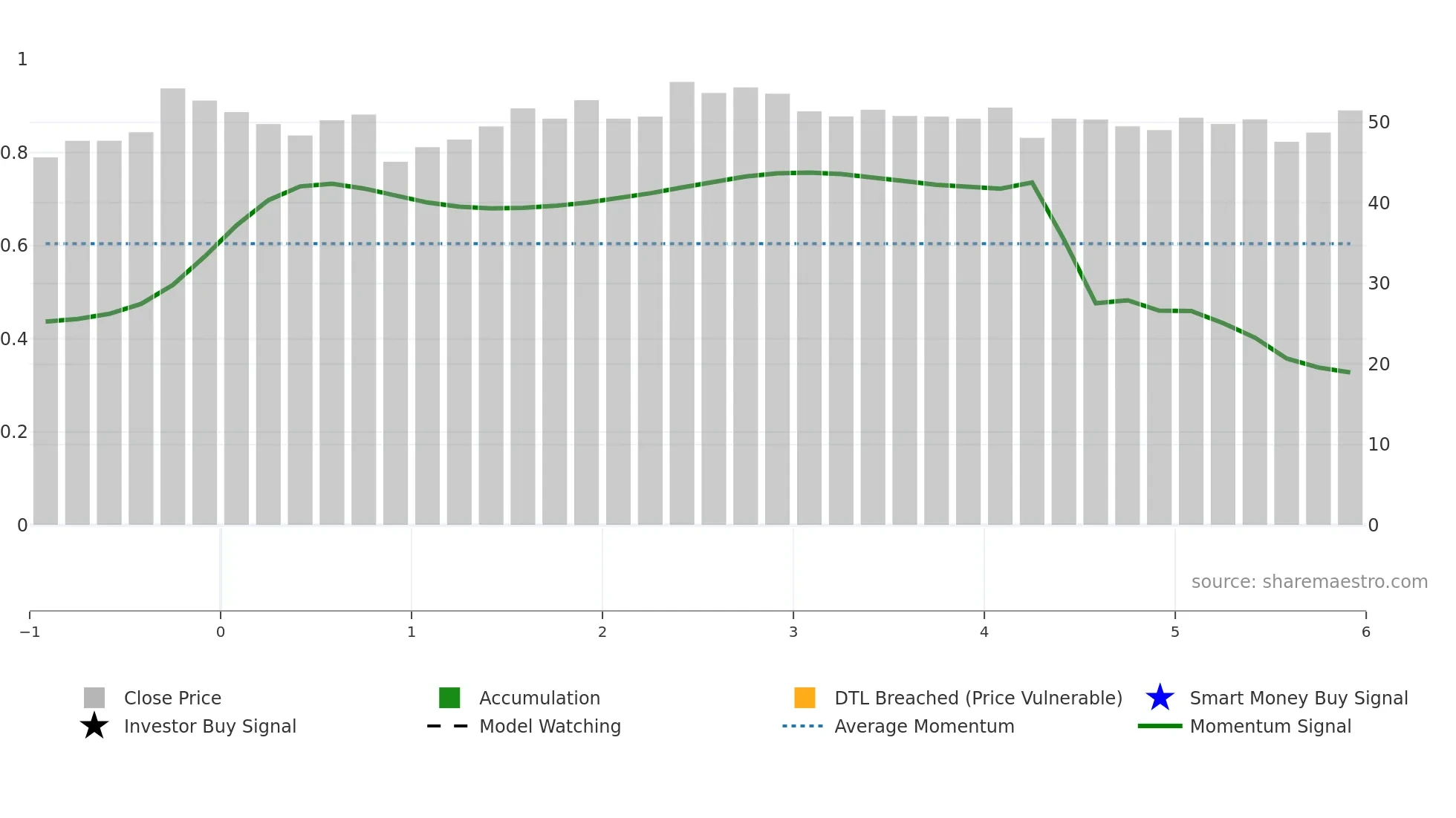 SGH weekly Smart Money chart