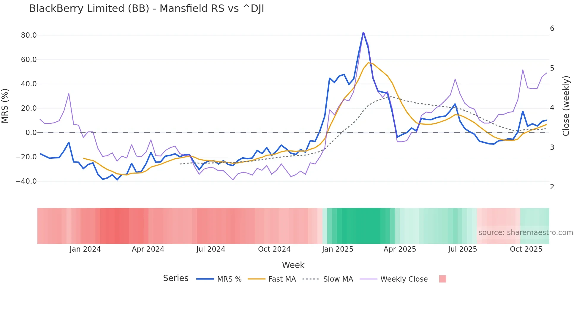 BB Mansfield Relative Strength chart
