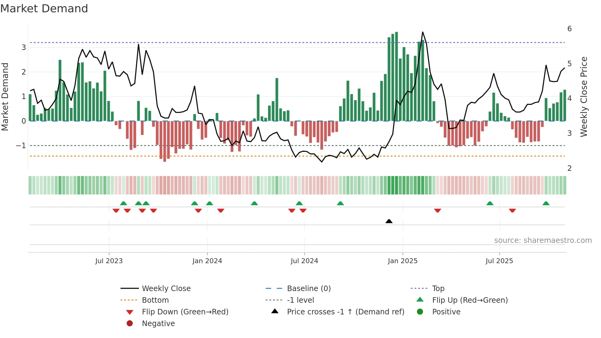 BB weekly Market Demand chart