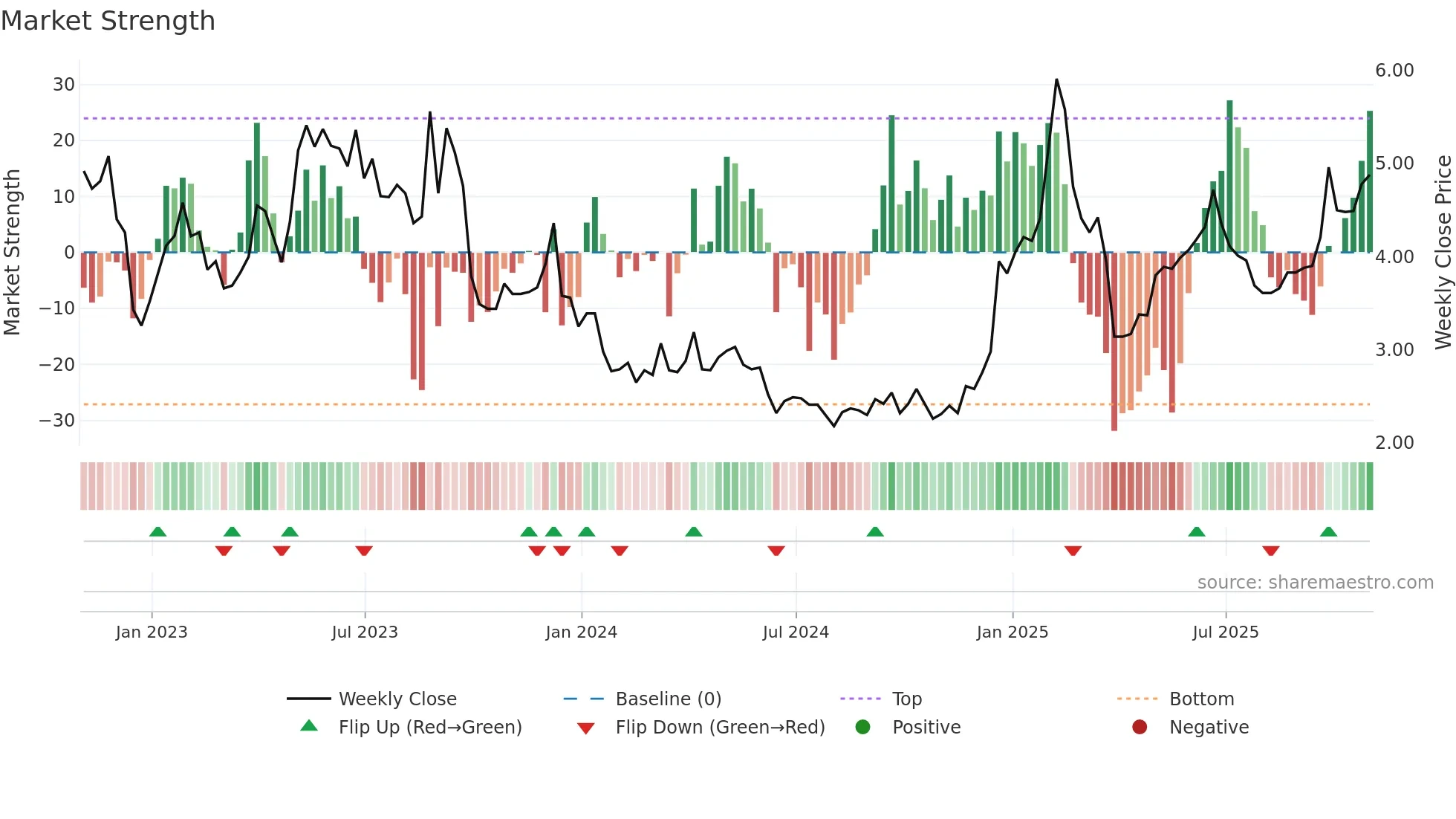 BB weekly Market Strength chart