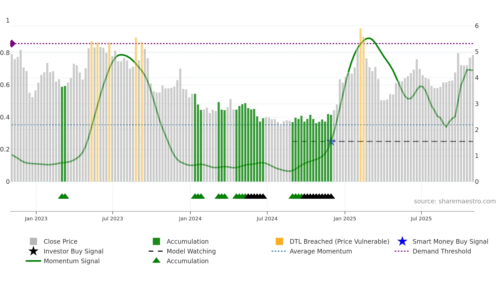 BB weekly Smart Money chart