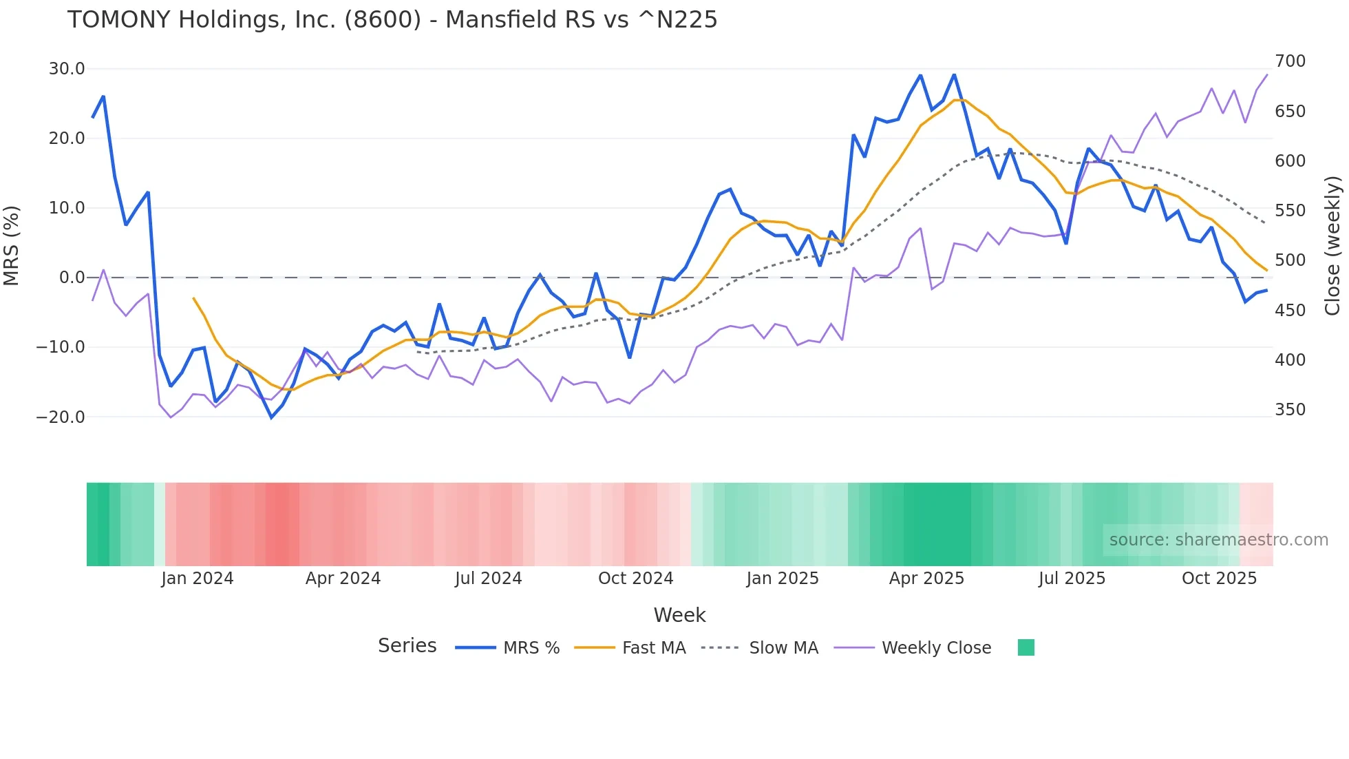 8600 Mansfield Relative Strength chart