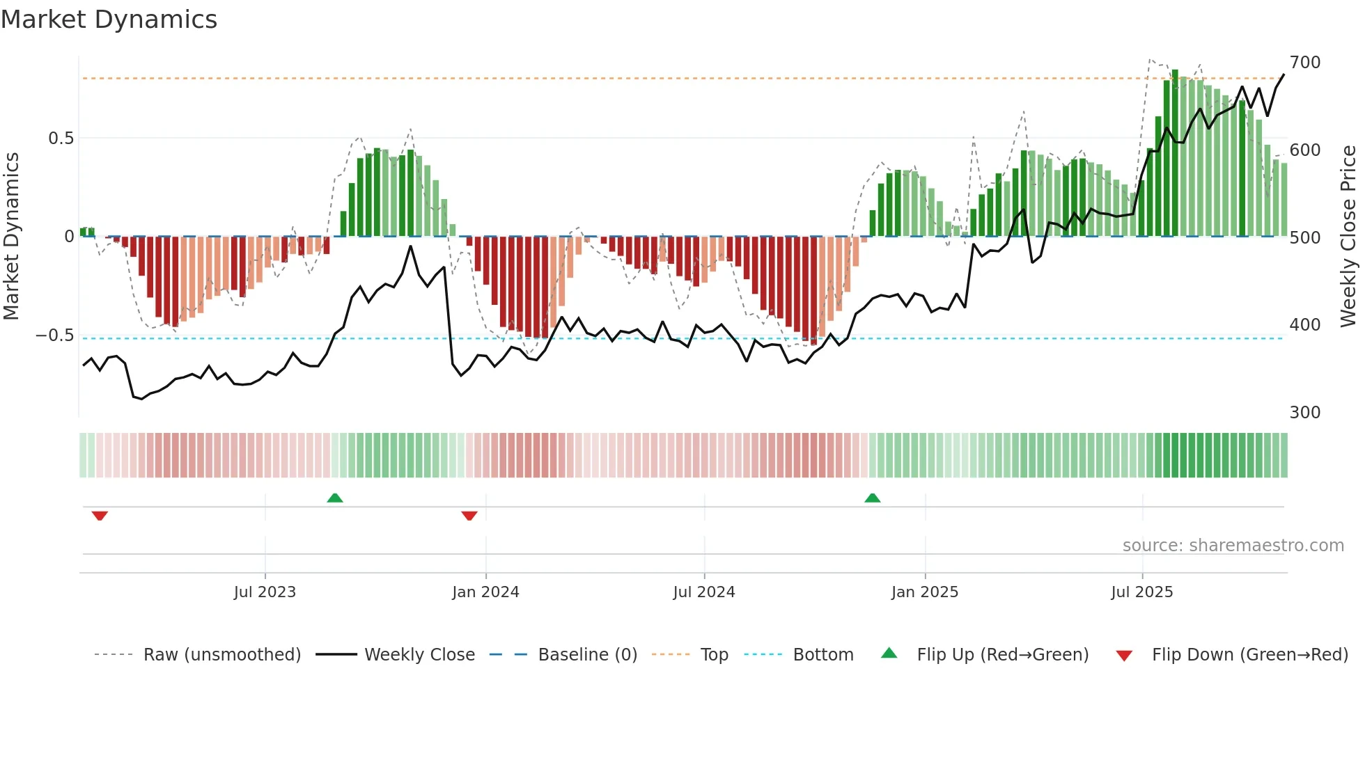8600 weekly Market Dynamics chart