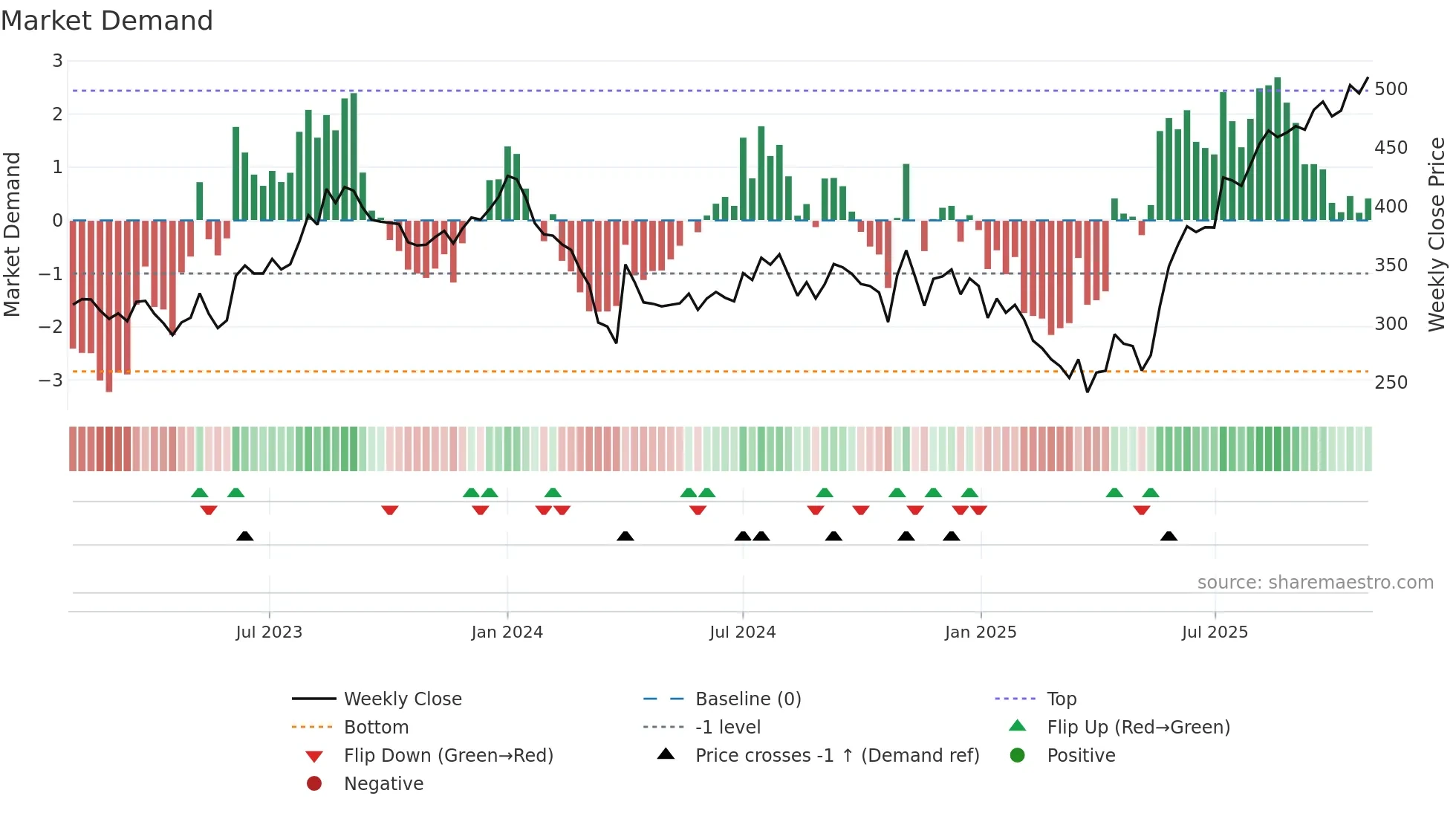 SIRCA weekly Market Demand chart