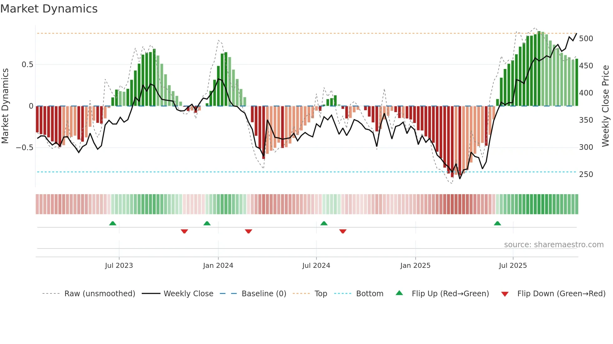 SIRCA weekly Market Dynamics chart