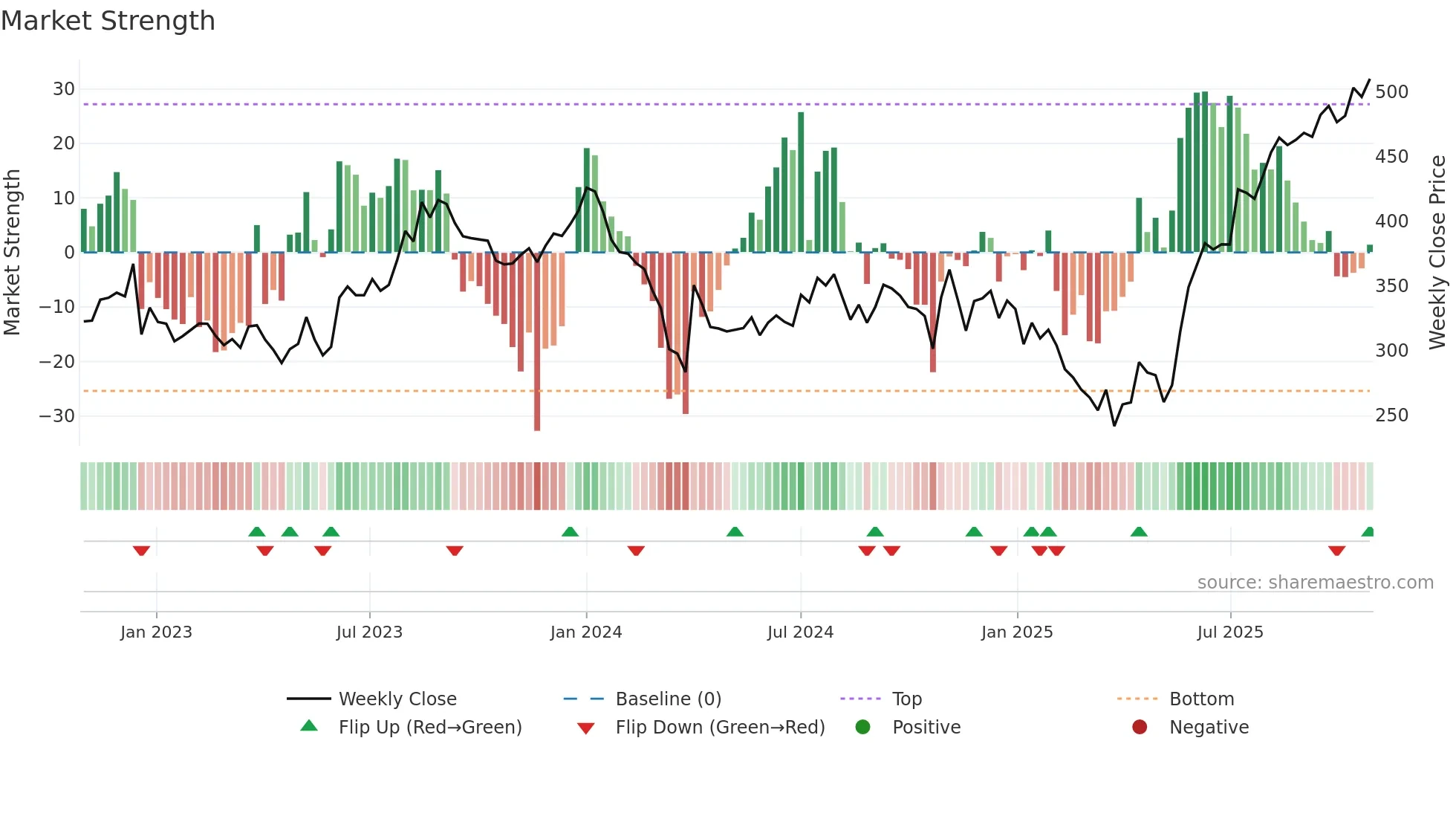 SIRCA weekly Market Strength chart
