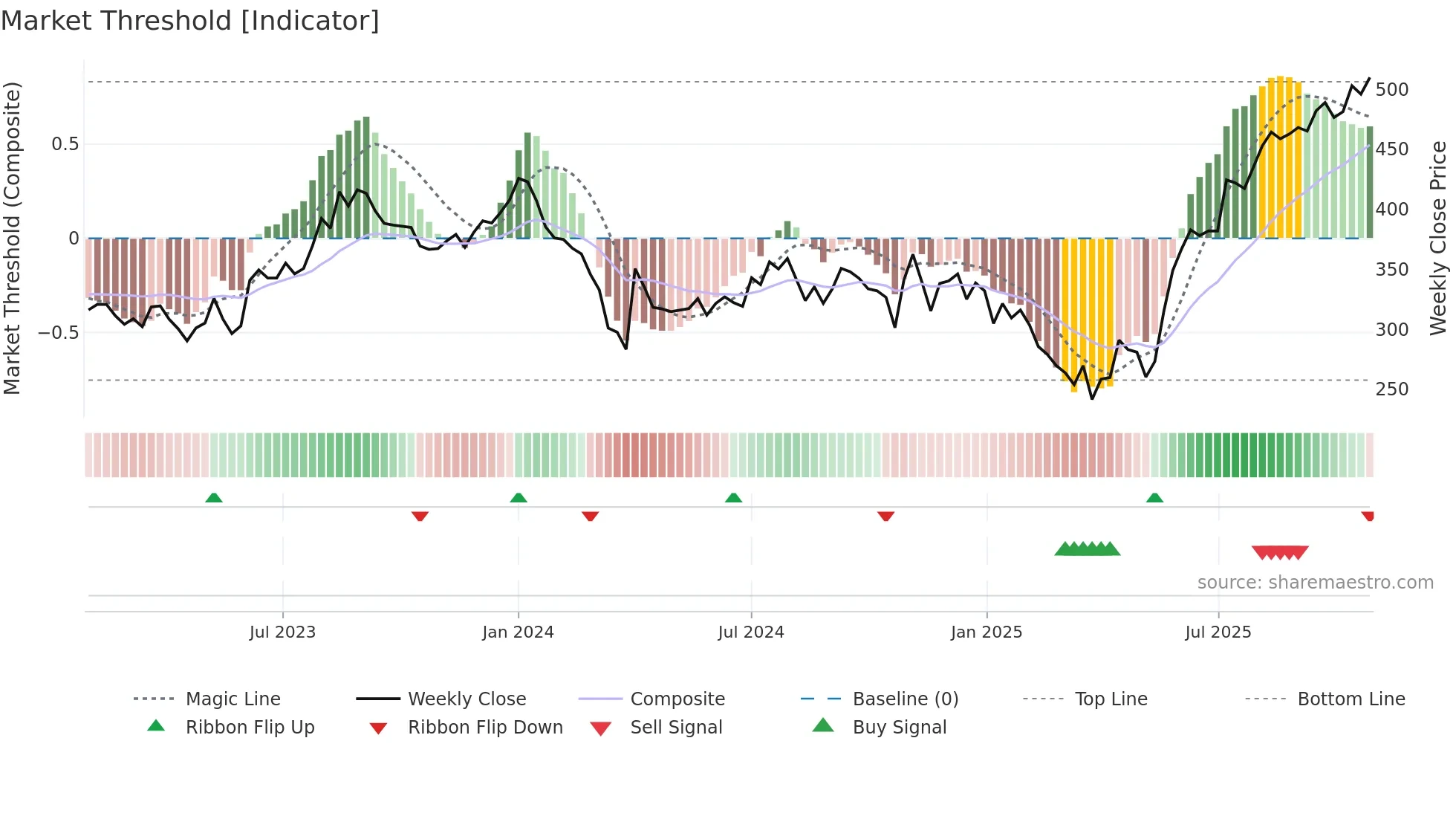 SIRCA weekly Market Threshold chart