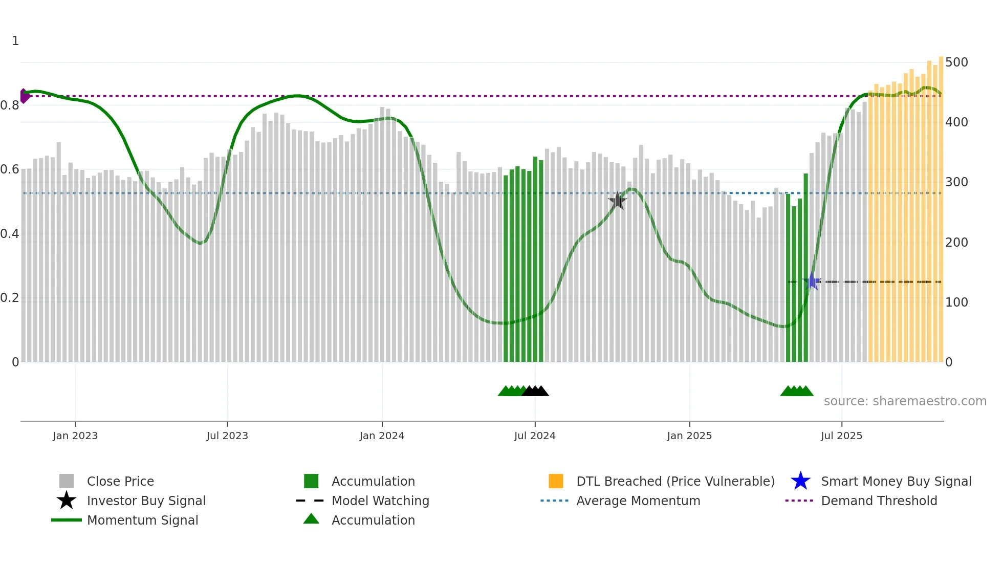 SIRCA weekly Smart Money chart