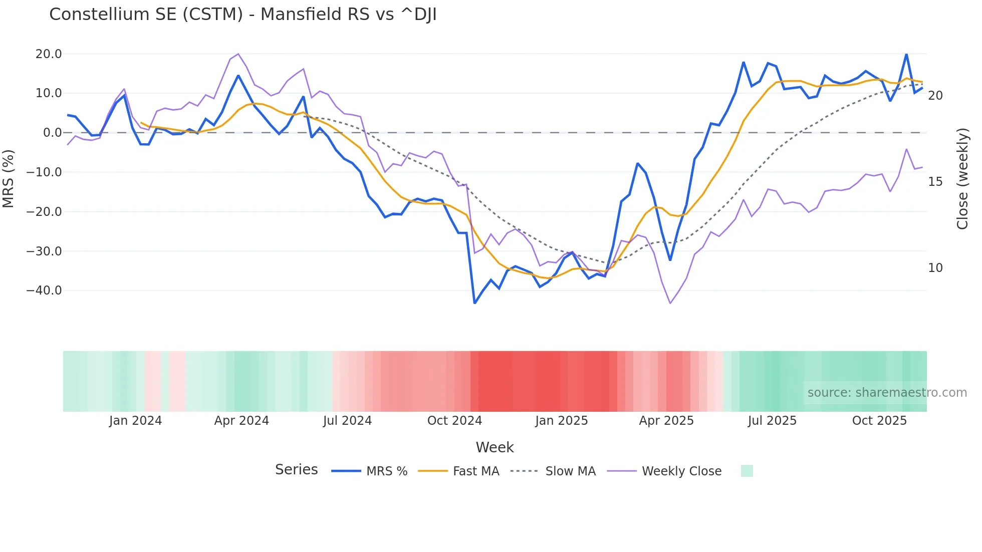 CSTM Mansfield Relative Strength chart