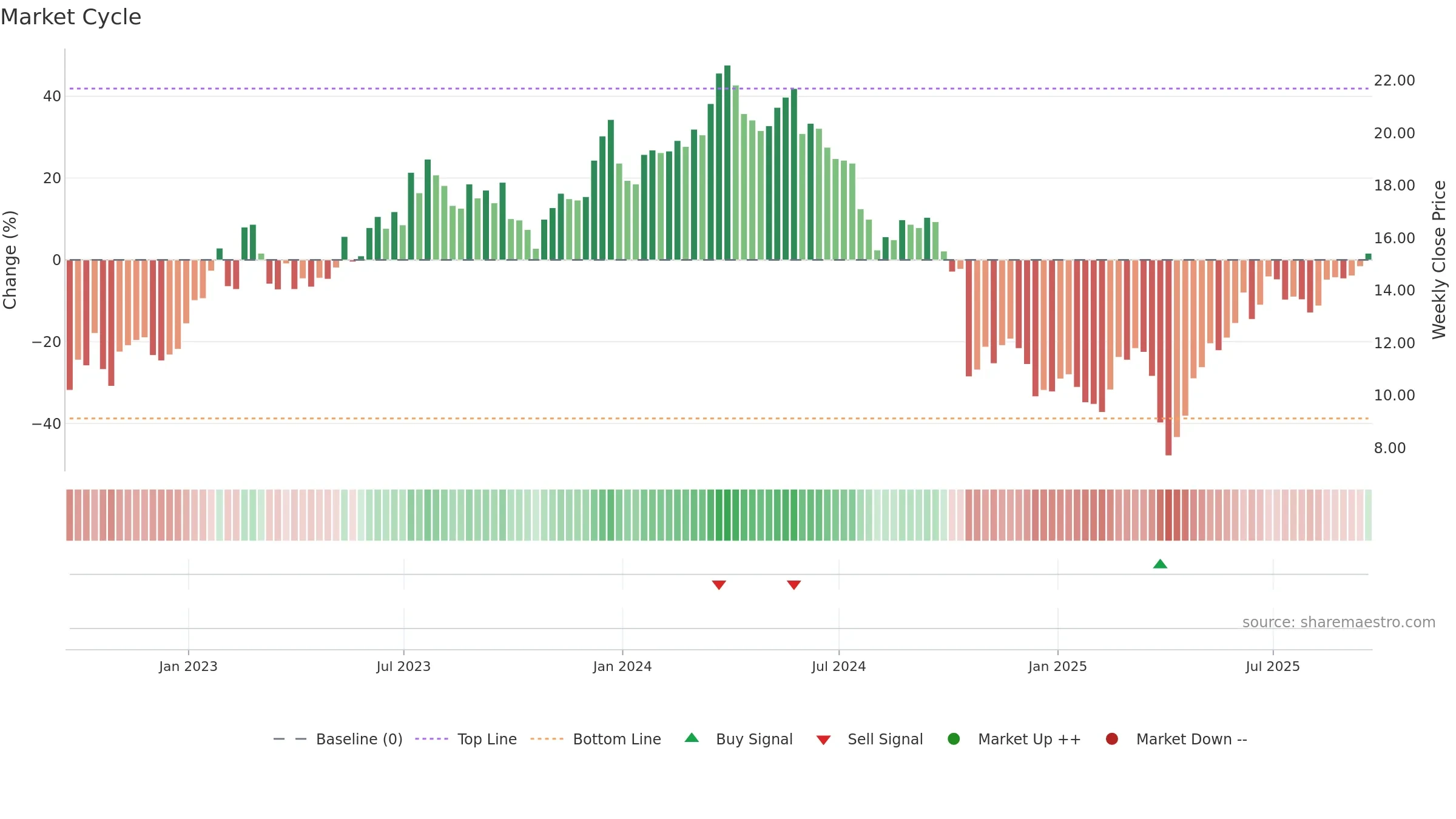 CSTM weekly Market Cycle chart, closing 2025-09-19.