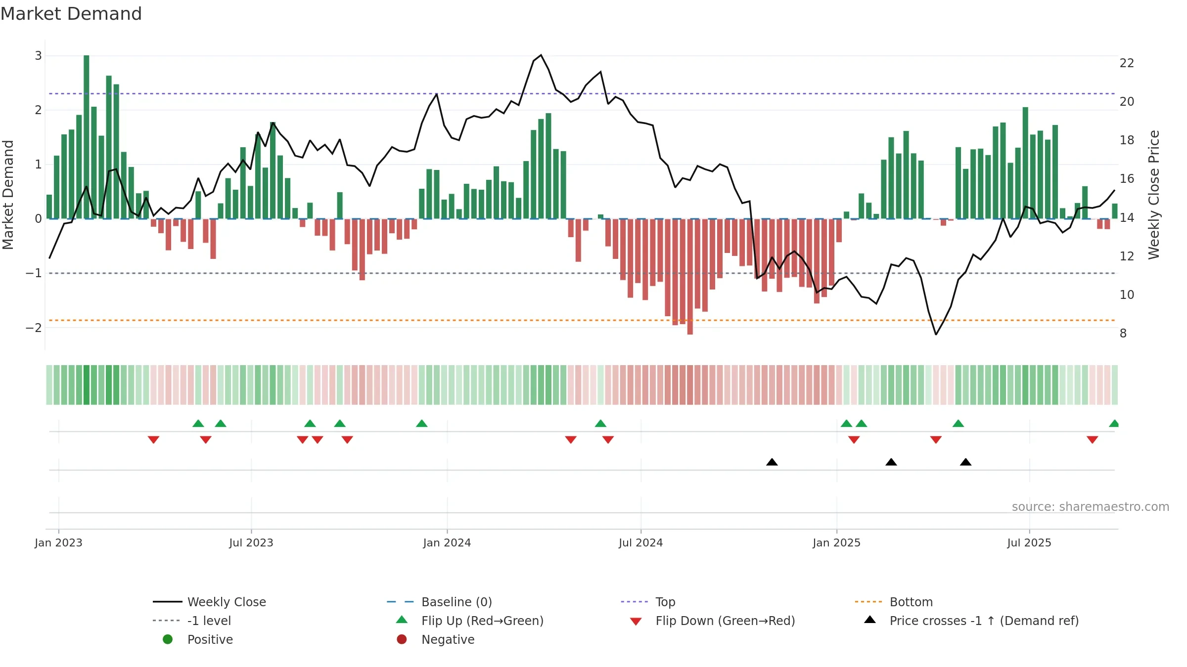 CSTM weekly Market Demand chart, closing 2025-09-19.