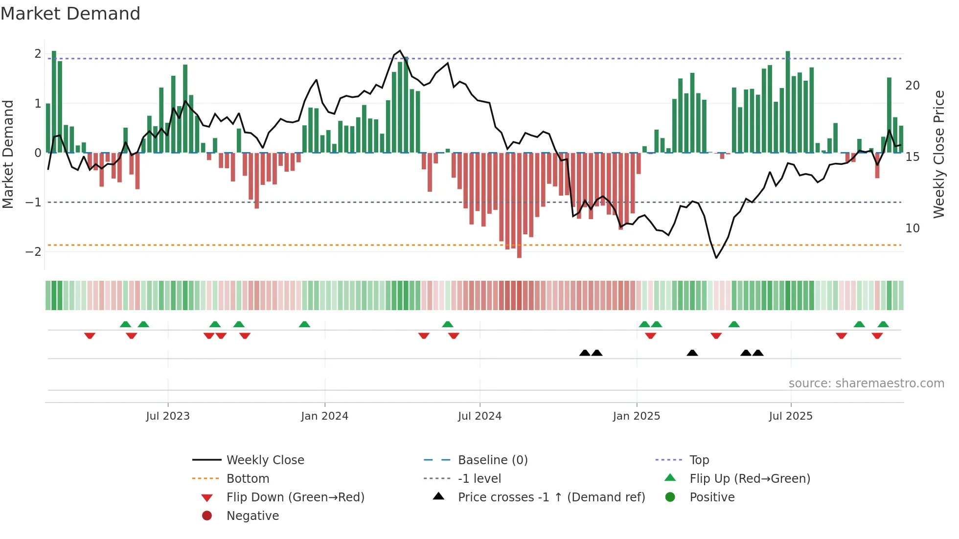 CSTM weekly Market Demand chart