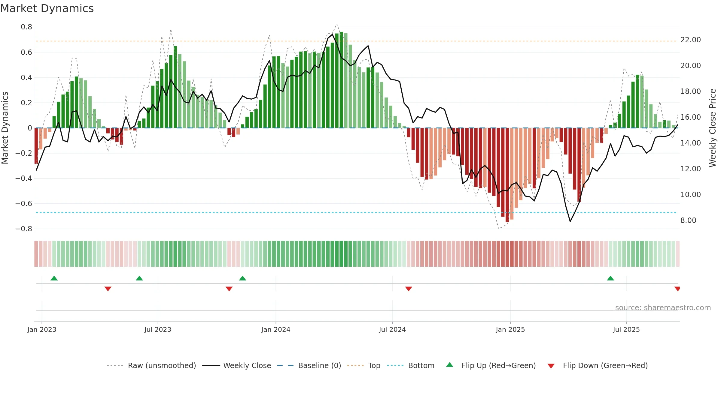 CSTM weekly Market Dynamics chart, closing 2025-09-19.