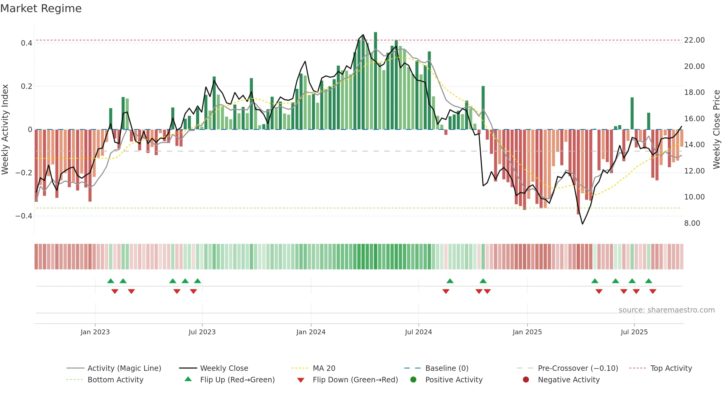 CSTM weekly Market Snapshot chart, closing 2025-09-19.