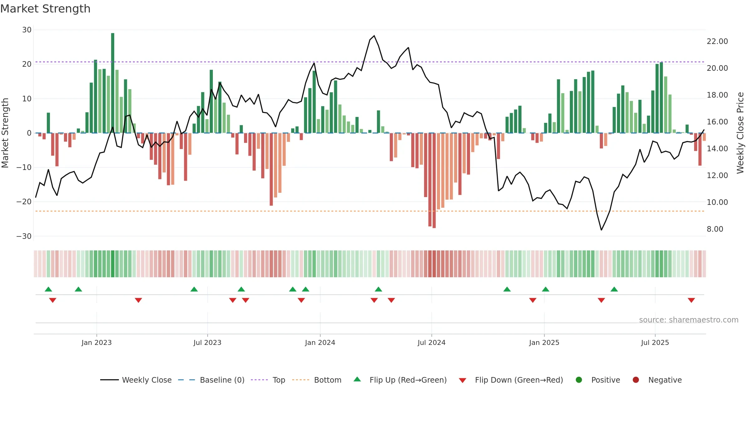 CSTM weekly Market Strength chart, closing 2025-09-19.