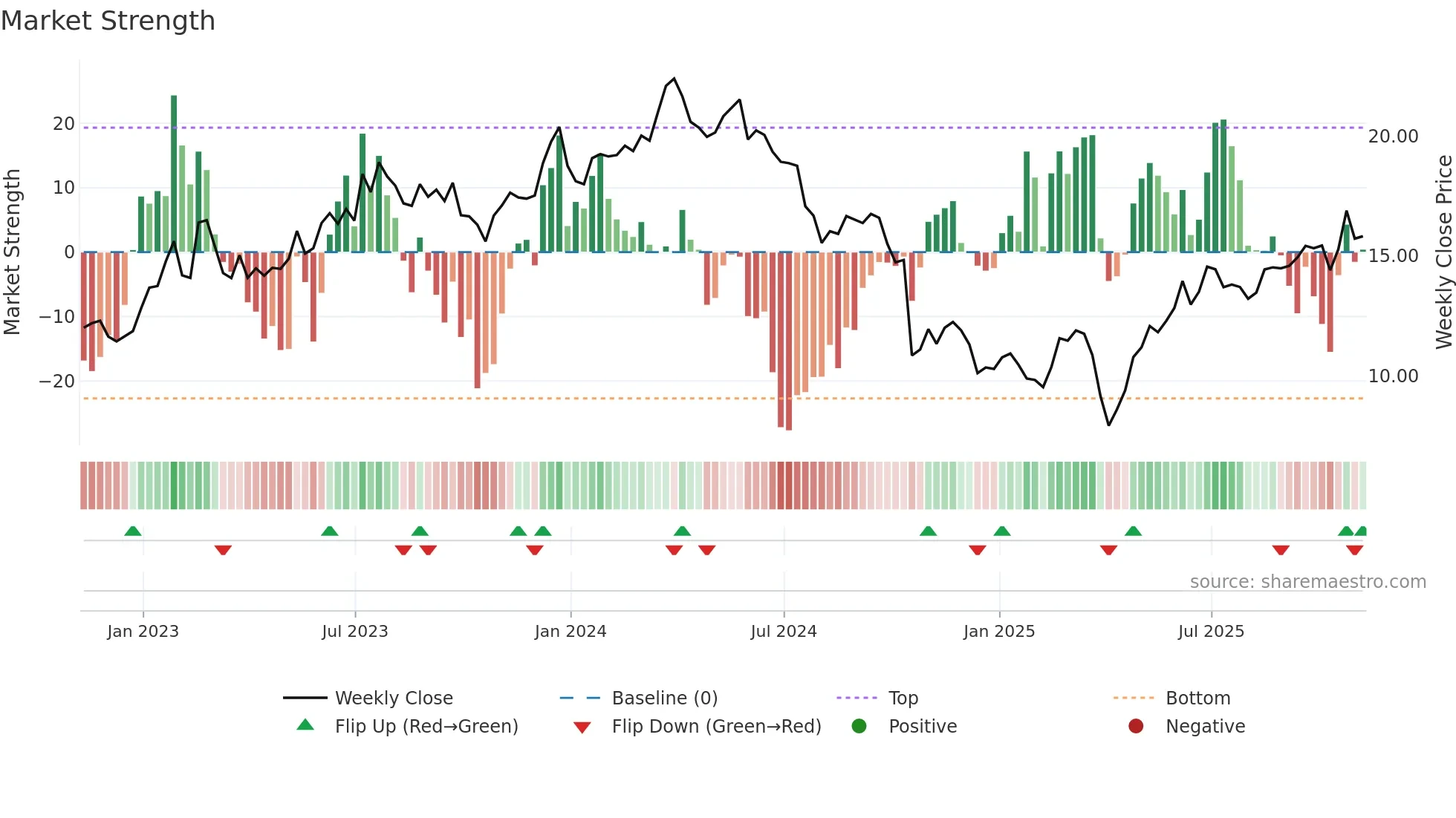 CSTM weekly Market Strength chart