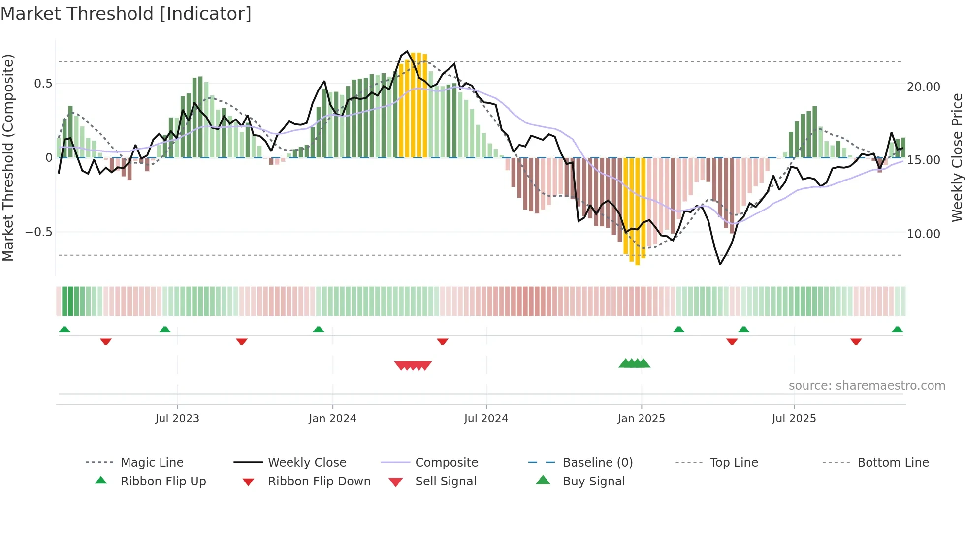 CSTM weekly Market Threshold chart