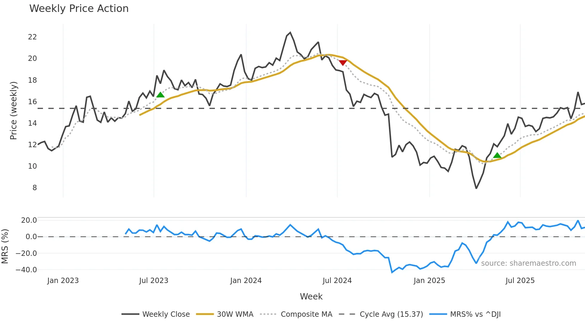 CSTM weekly Price Action chart, closing 2025-11-07