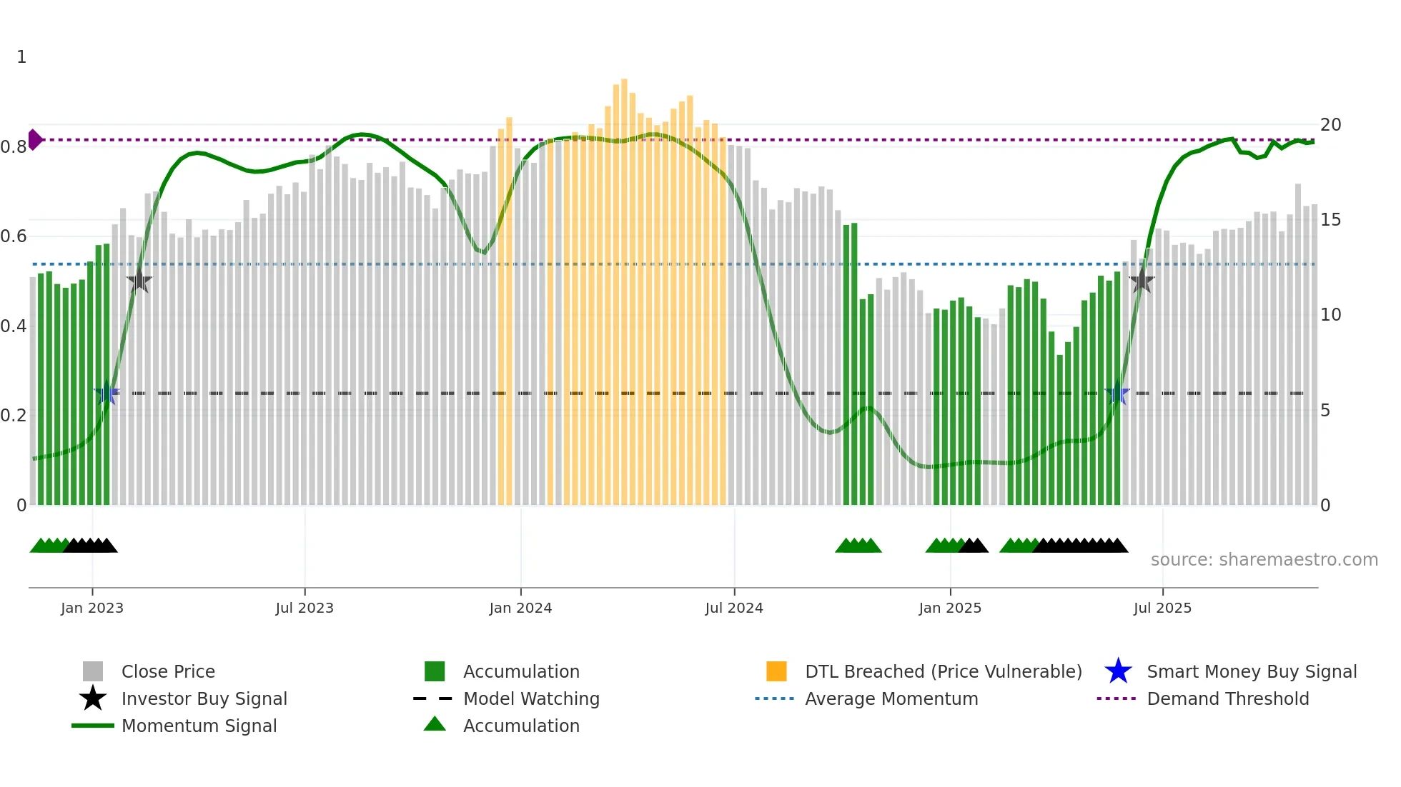 CSTM weekly Smart Money chart