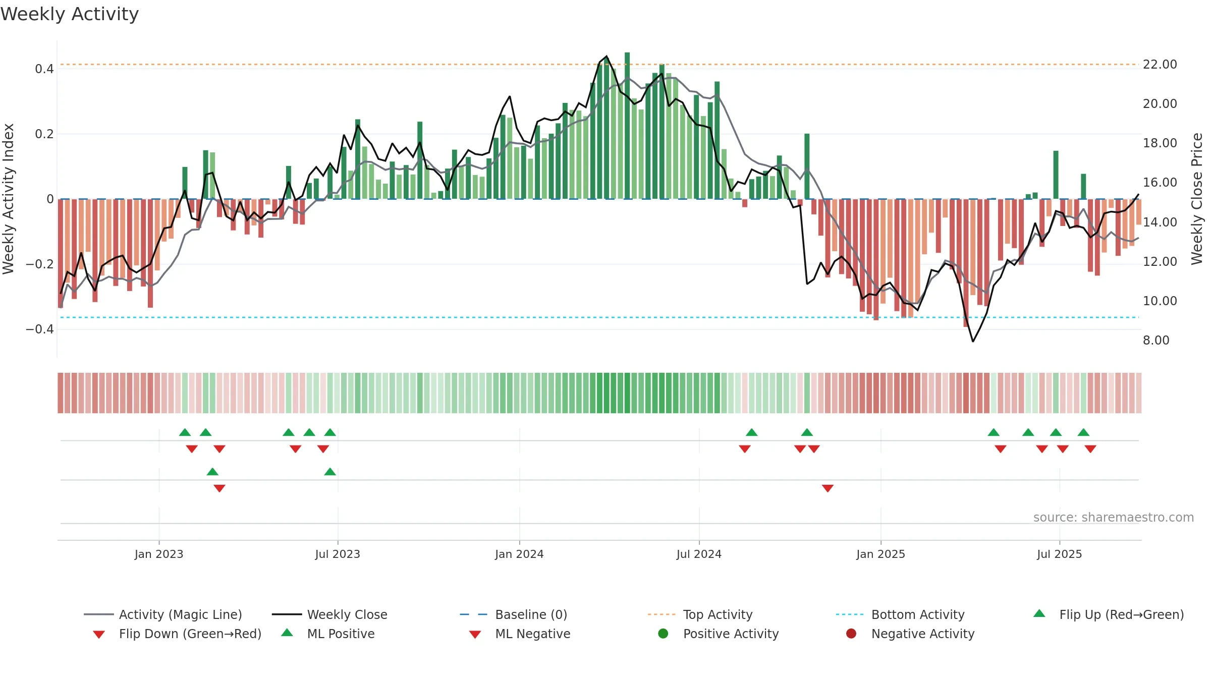 CSTM weekly Activity chart, closing 2025-09-19.