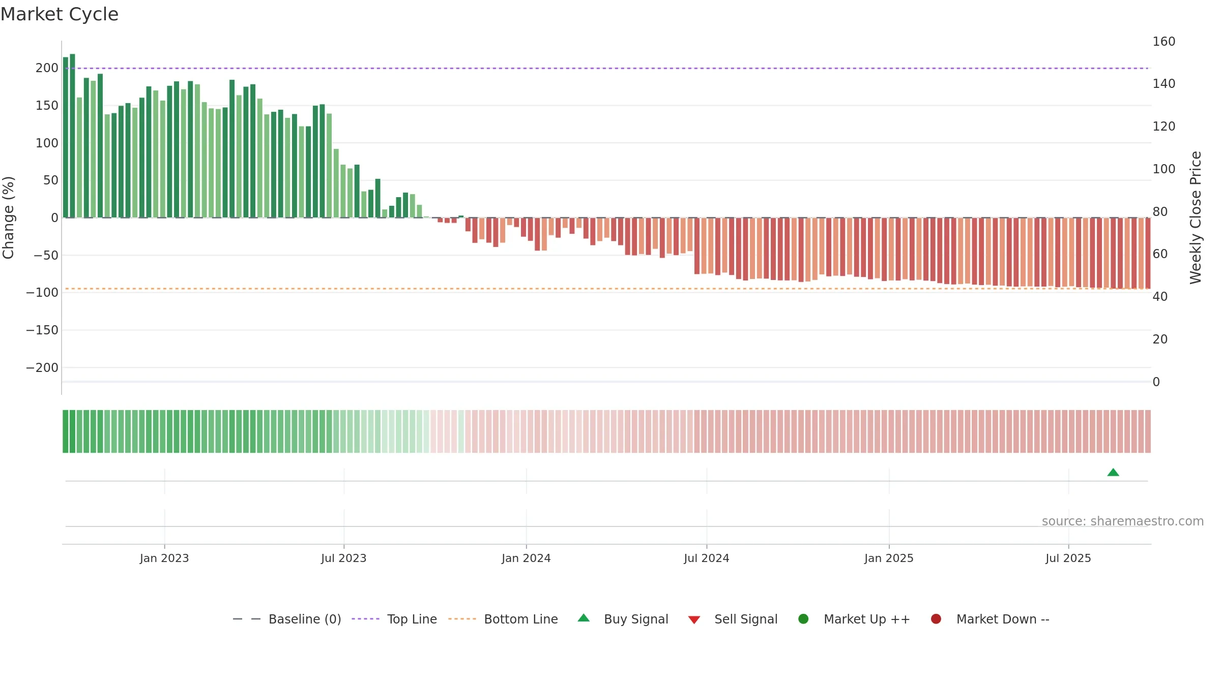 XAIR weekly Market Cycle chart, closing 2025-09-19.