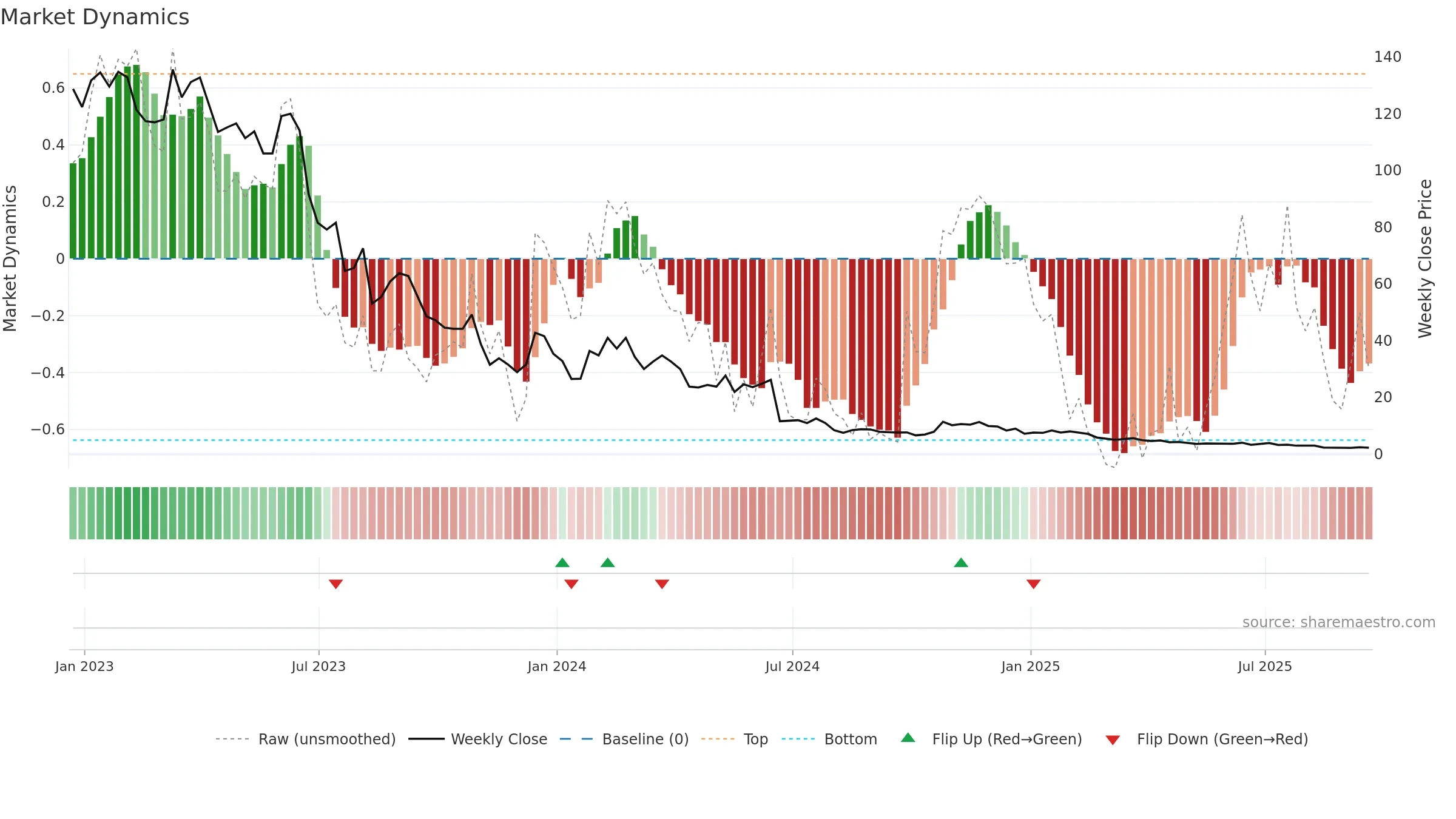 XAIR weekly Market Dynamics chart, closing 2025-09-19.