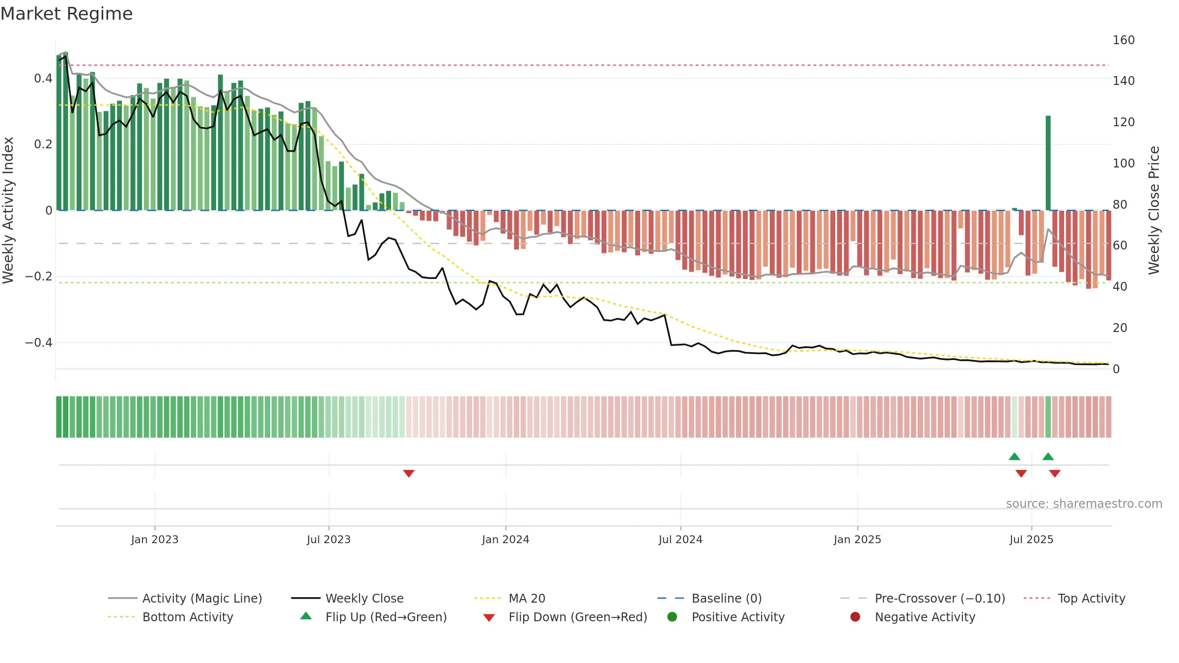 XAIR weekly Market Snapshot chart, closing 2025-09-19.