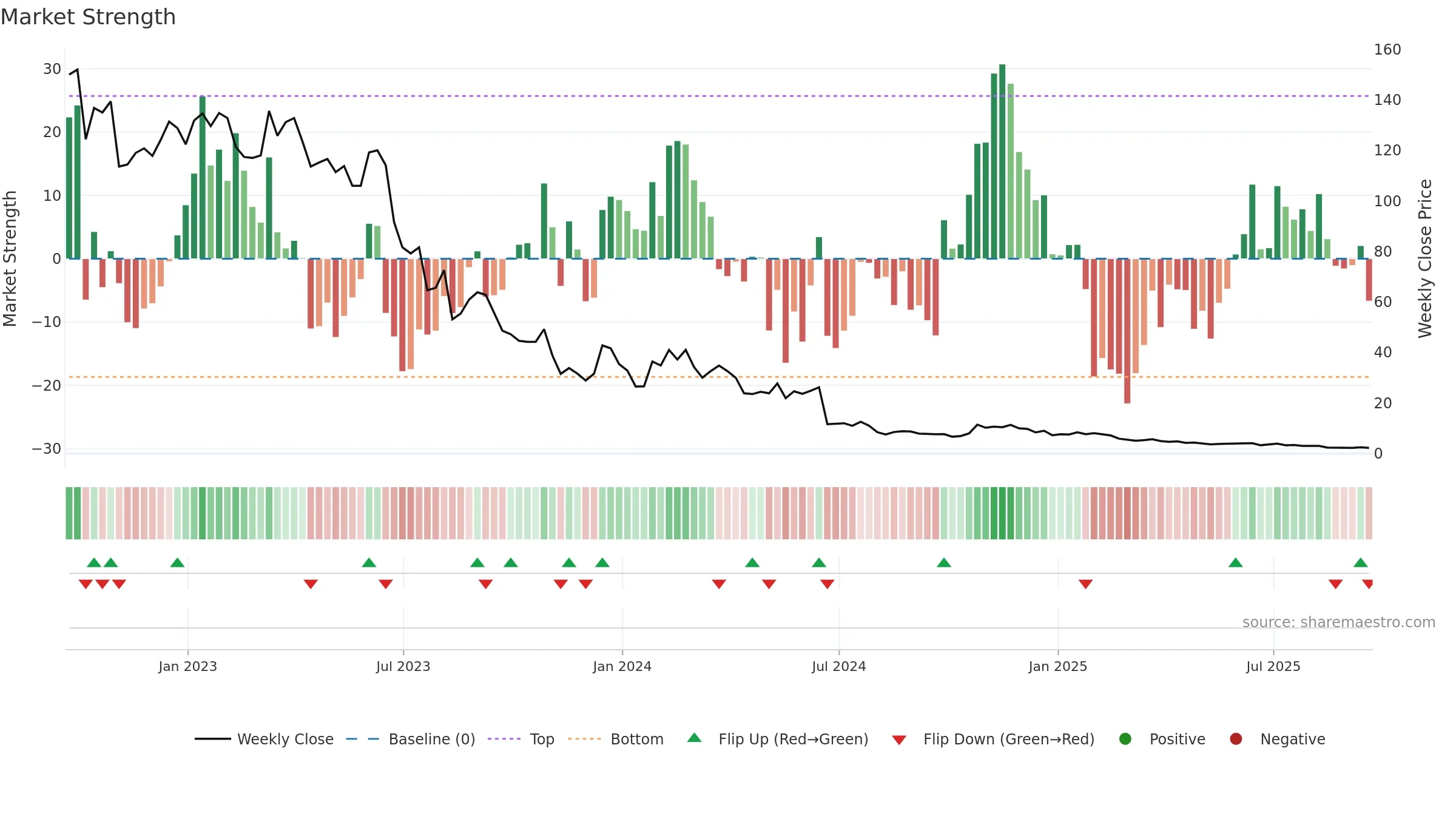 XAIR weekly Market Strength chart, closing 2025-09-19.