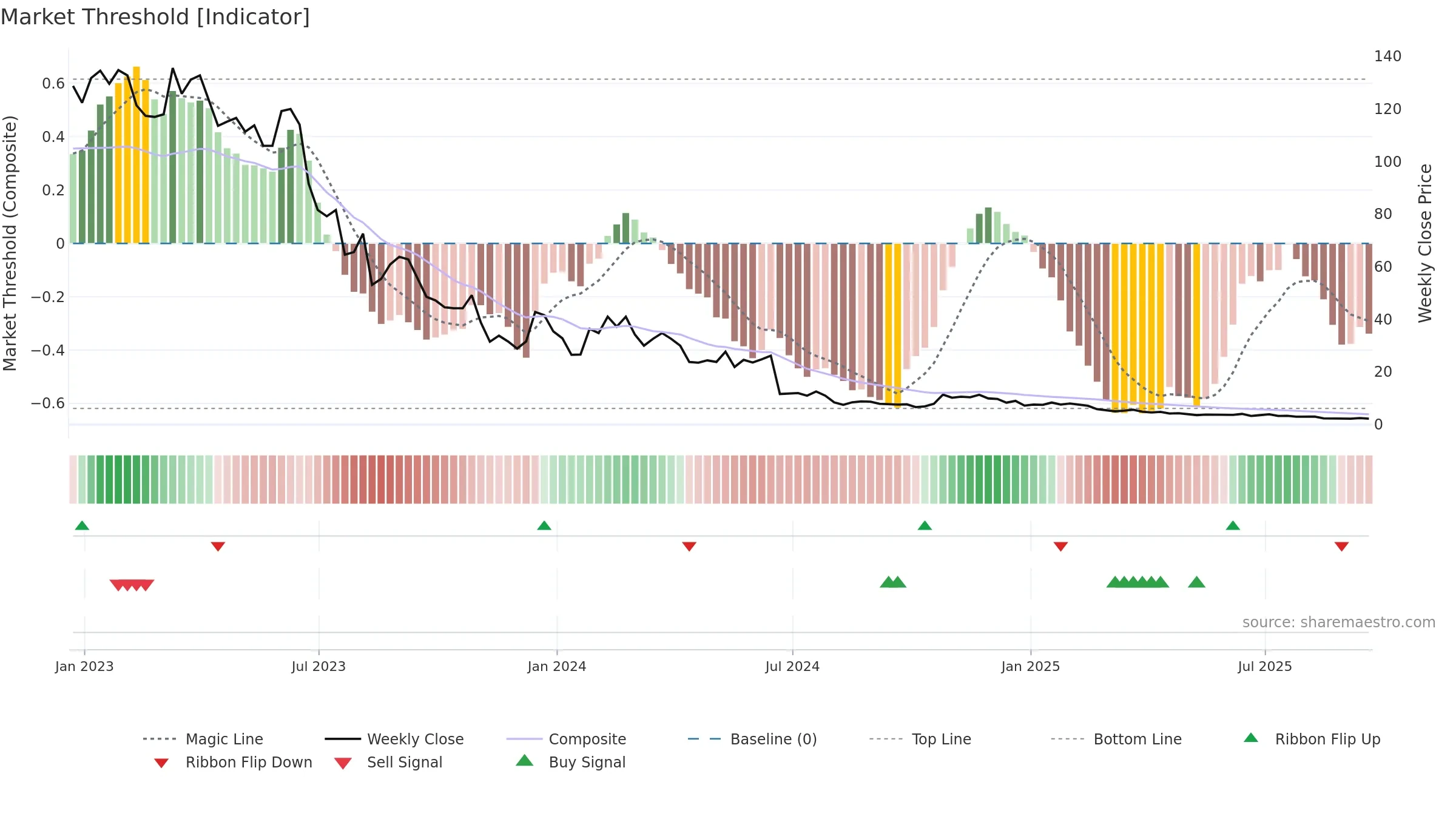 XAIR weekly Market Threshold chart, closing 2025-09-19.