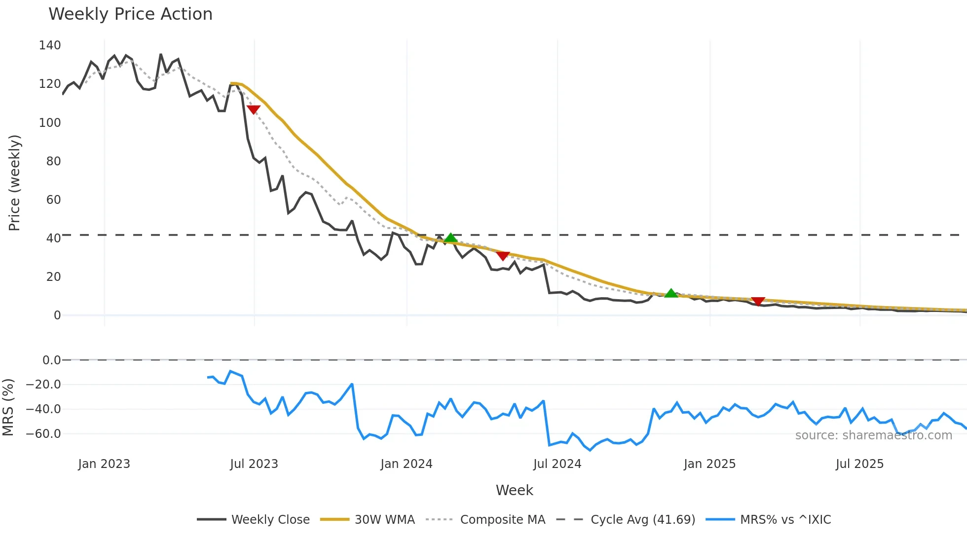 XAIR weekly Price Action chart, closing 2025-11-07