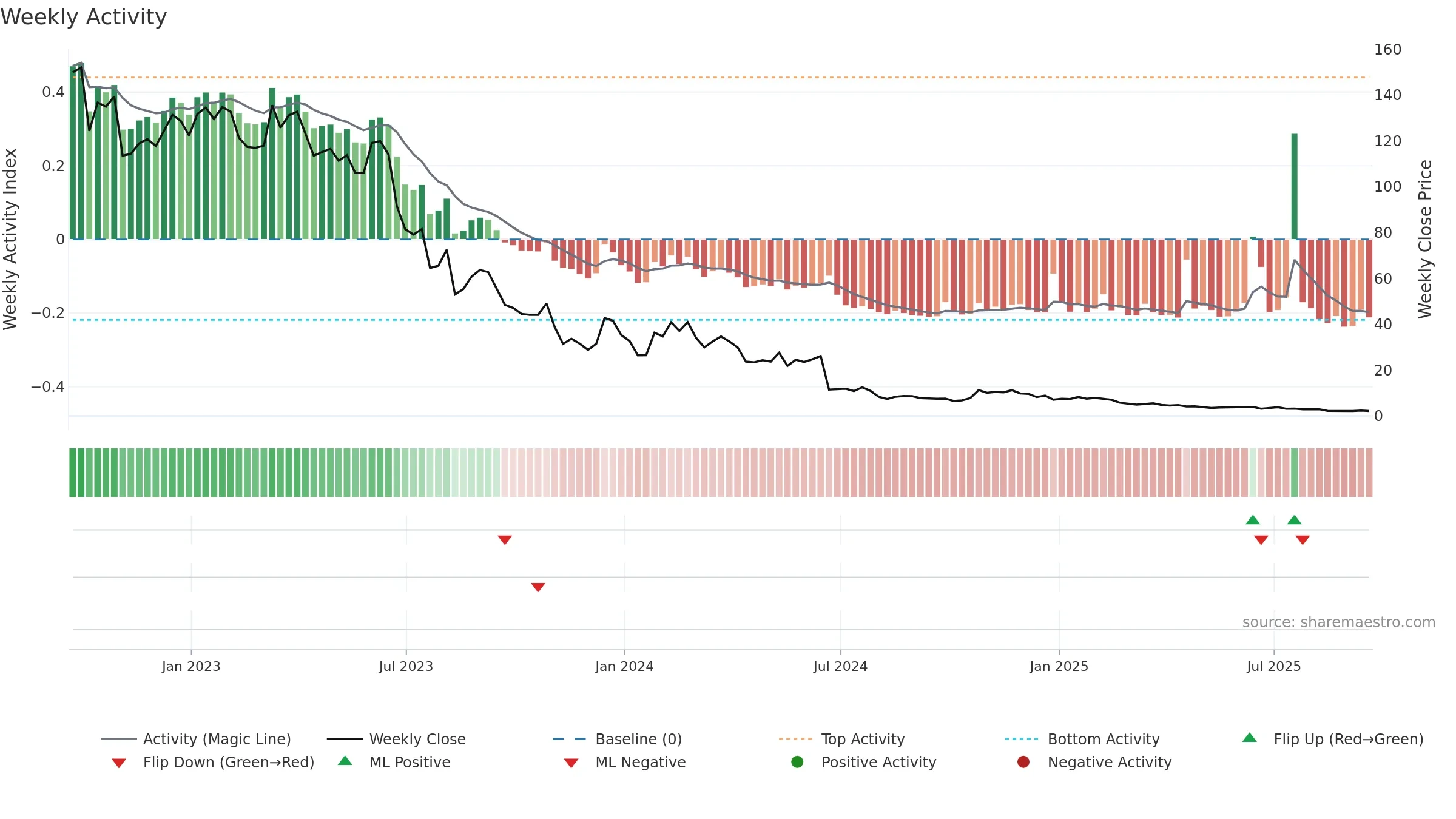 XAIR weekly Activity chart, closing 2025-09-19.