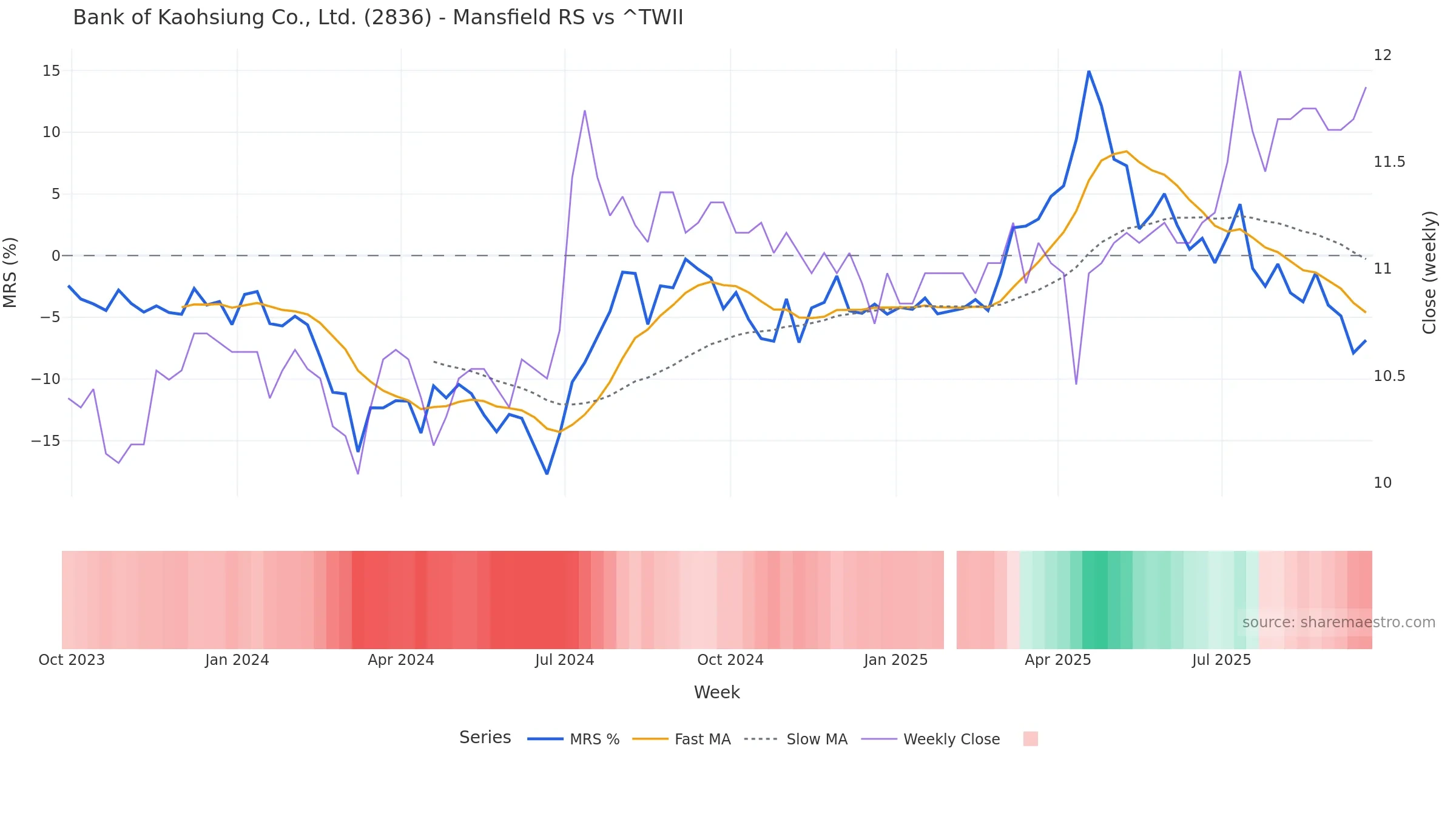2836 Mansfield Relative Strength vs ^TWII — weekly