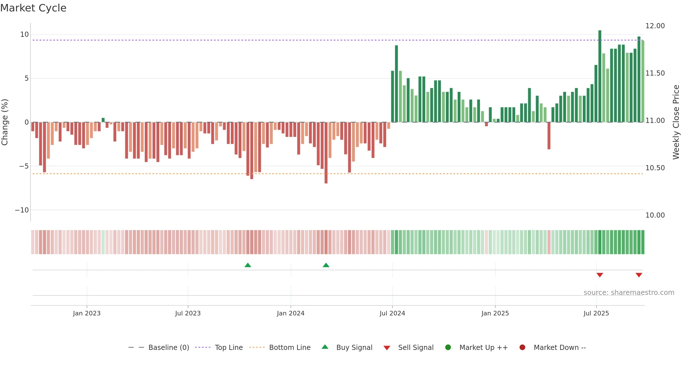 2836 weekly Market Cycle chart, closing 2025-09-22.