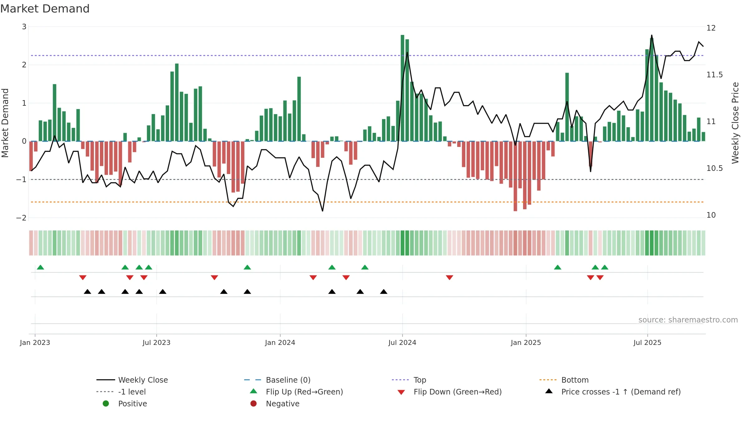 2836 weekly Market Demand chart, closing 2025-09-22.