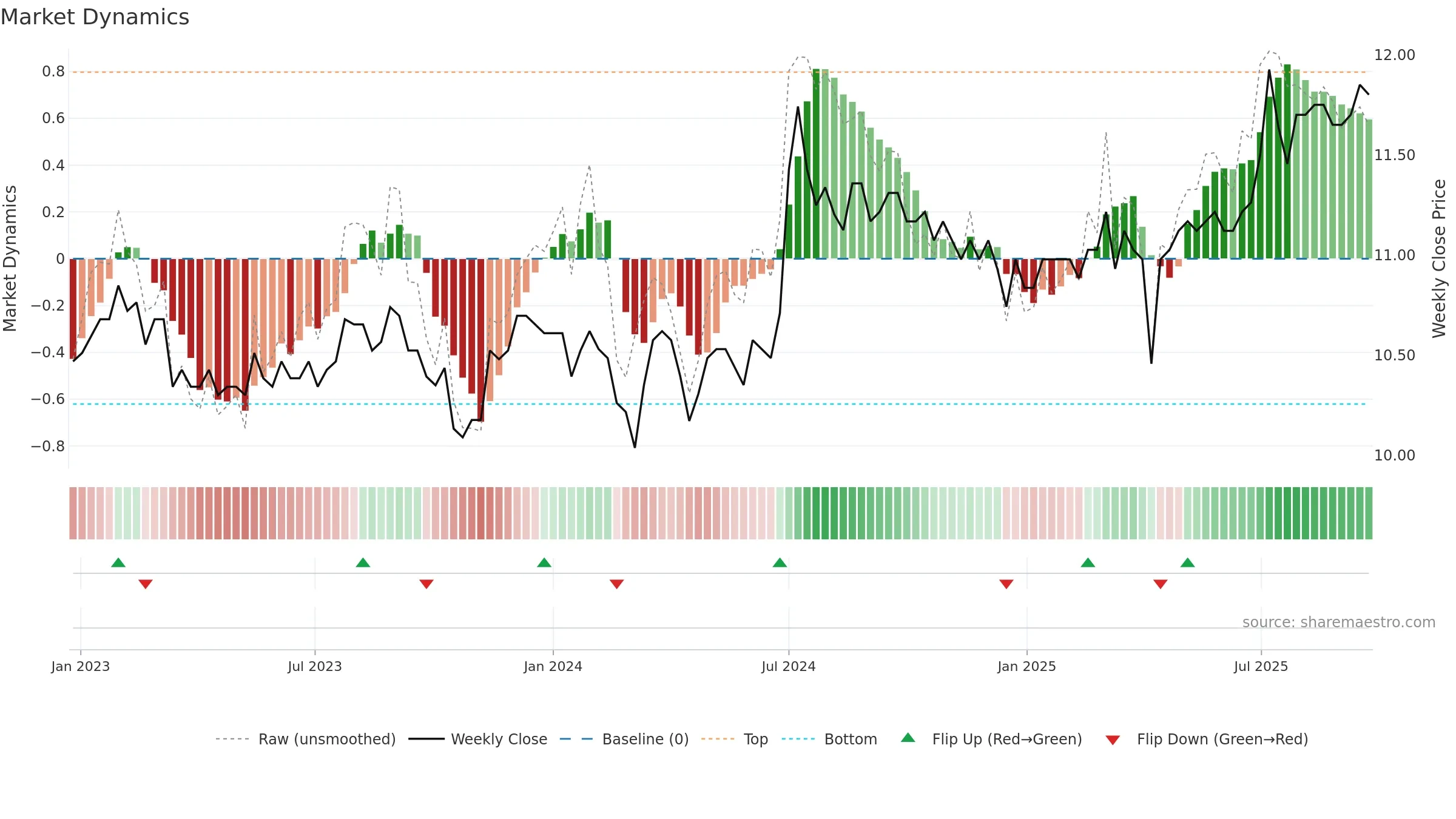 2836 weekly Market Dynamics chart, closing 2025-09-22.