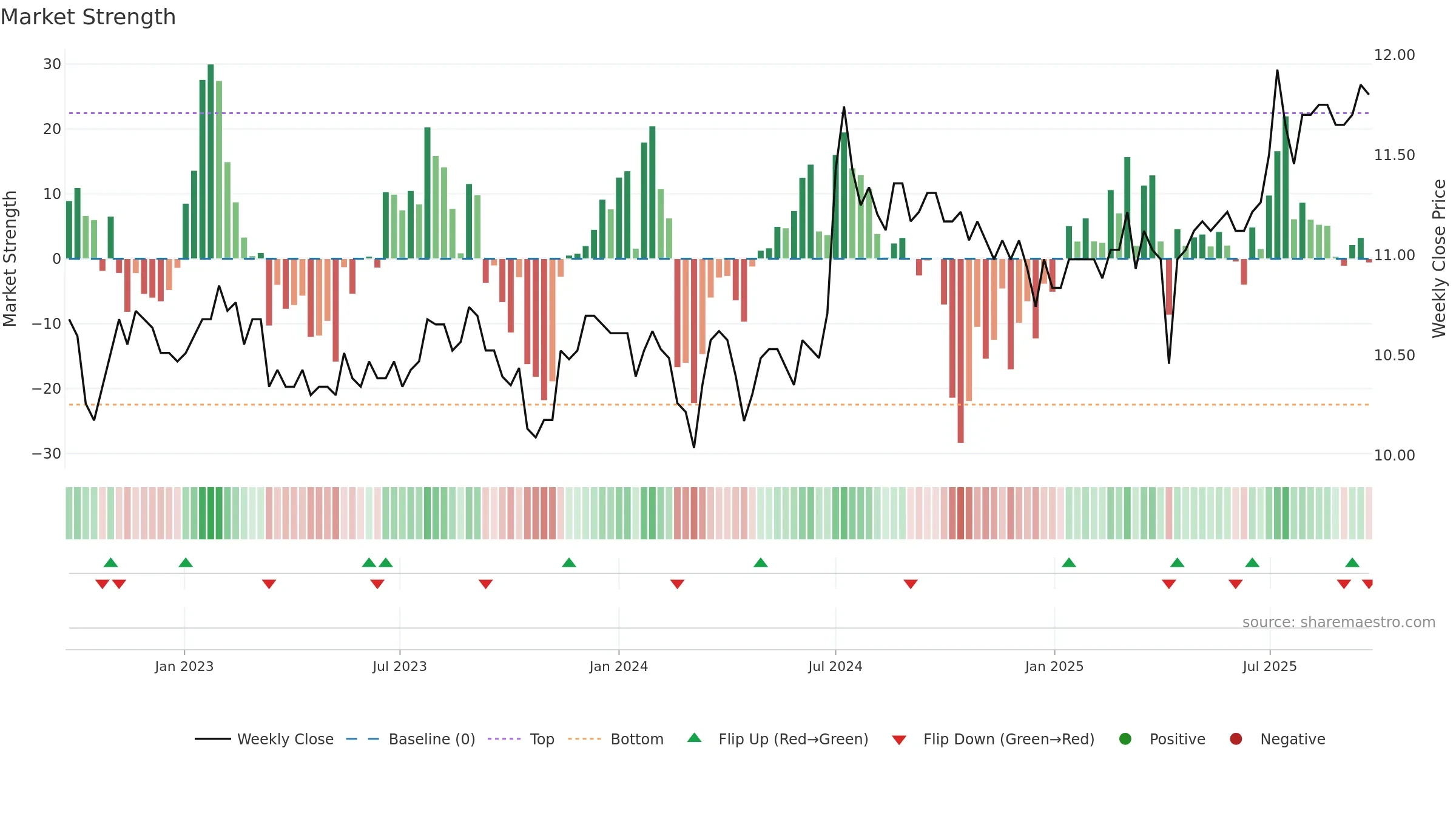 2836 weekly Market Strength chart, closing 2025-09-22.