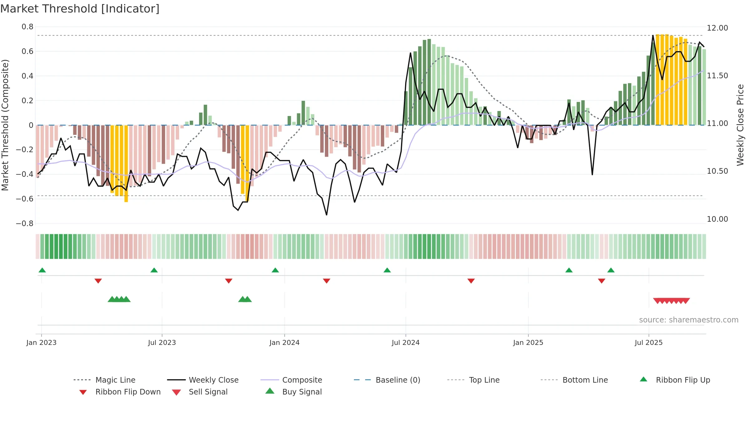 2836 weekly Market Threshold chart, closing 2025-09-22.