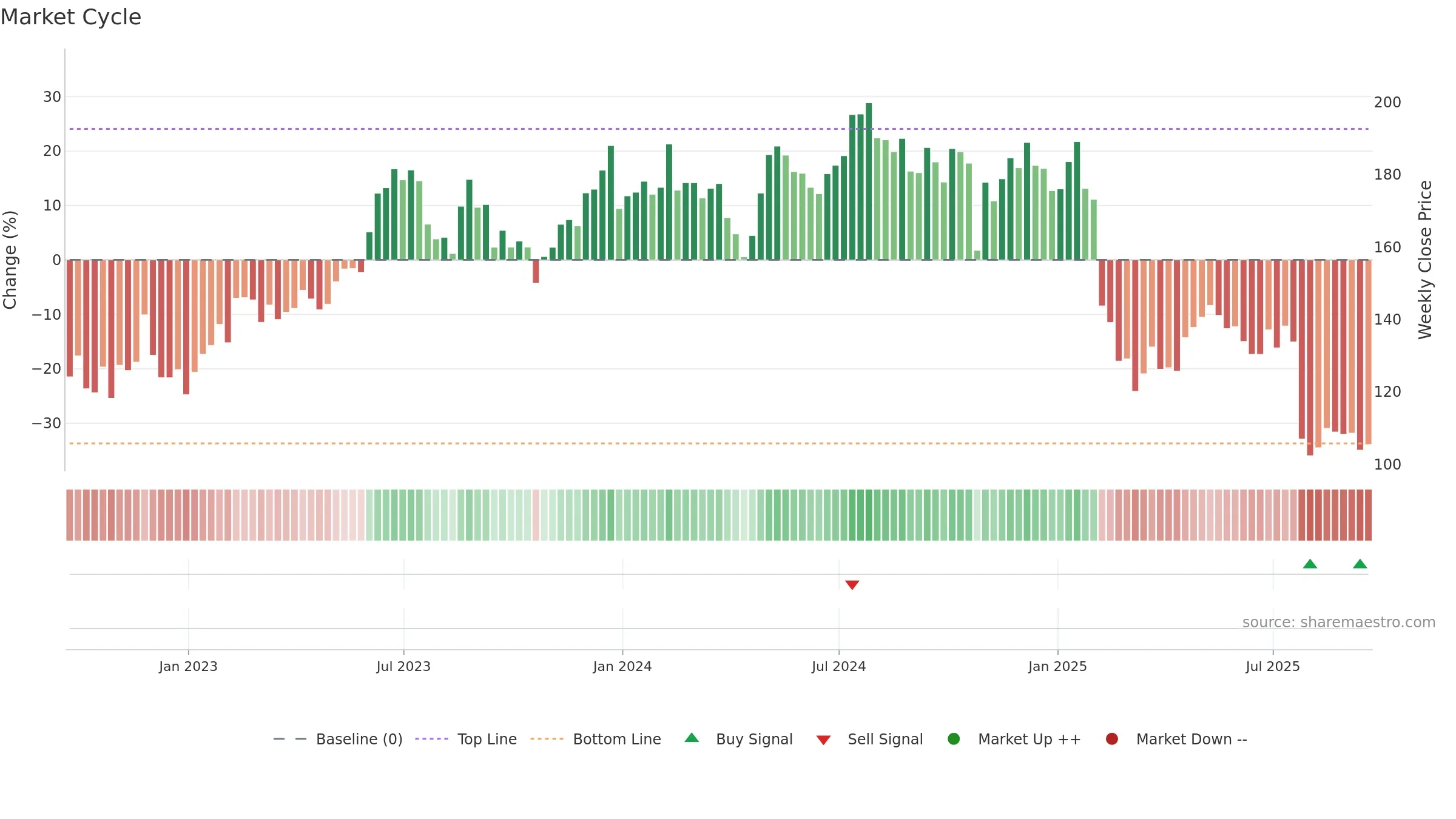 SPSC weekly Market Cycle chart, closing 2025-09-19.
