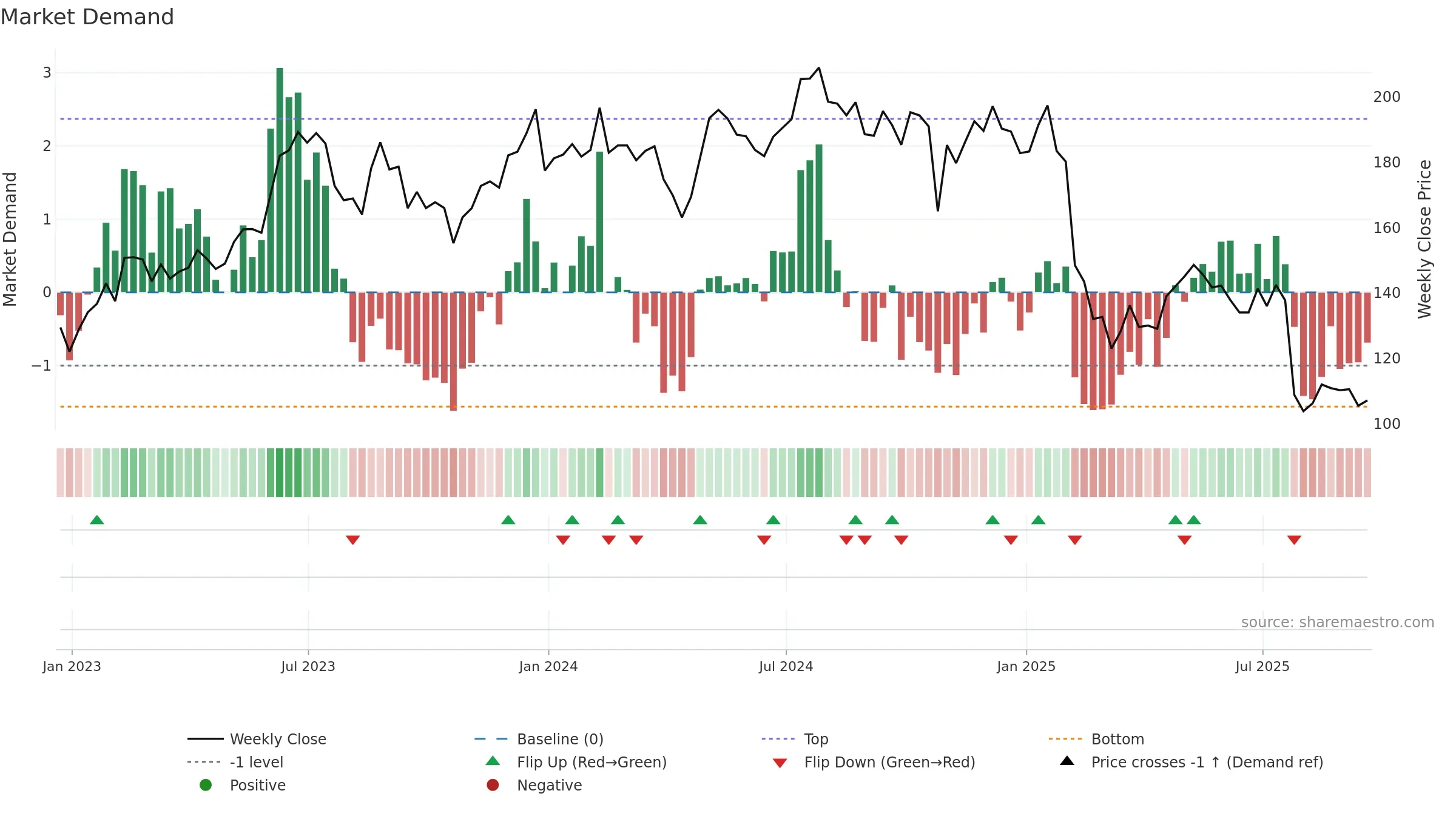 SPSC weekly Market Demand chart, closing 2025-09-19.