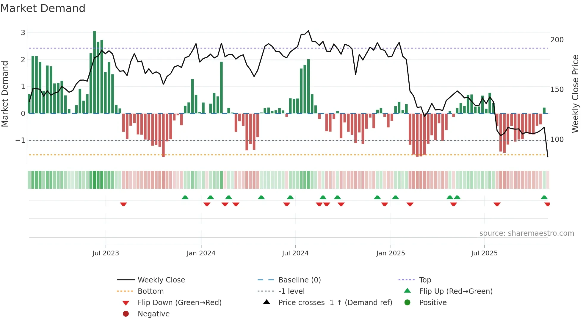 SPSC weekly Market Demand chart