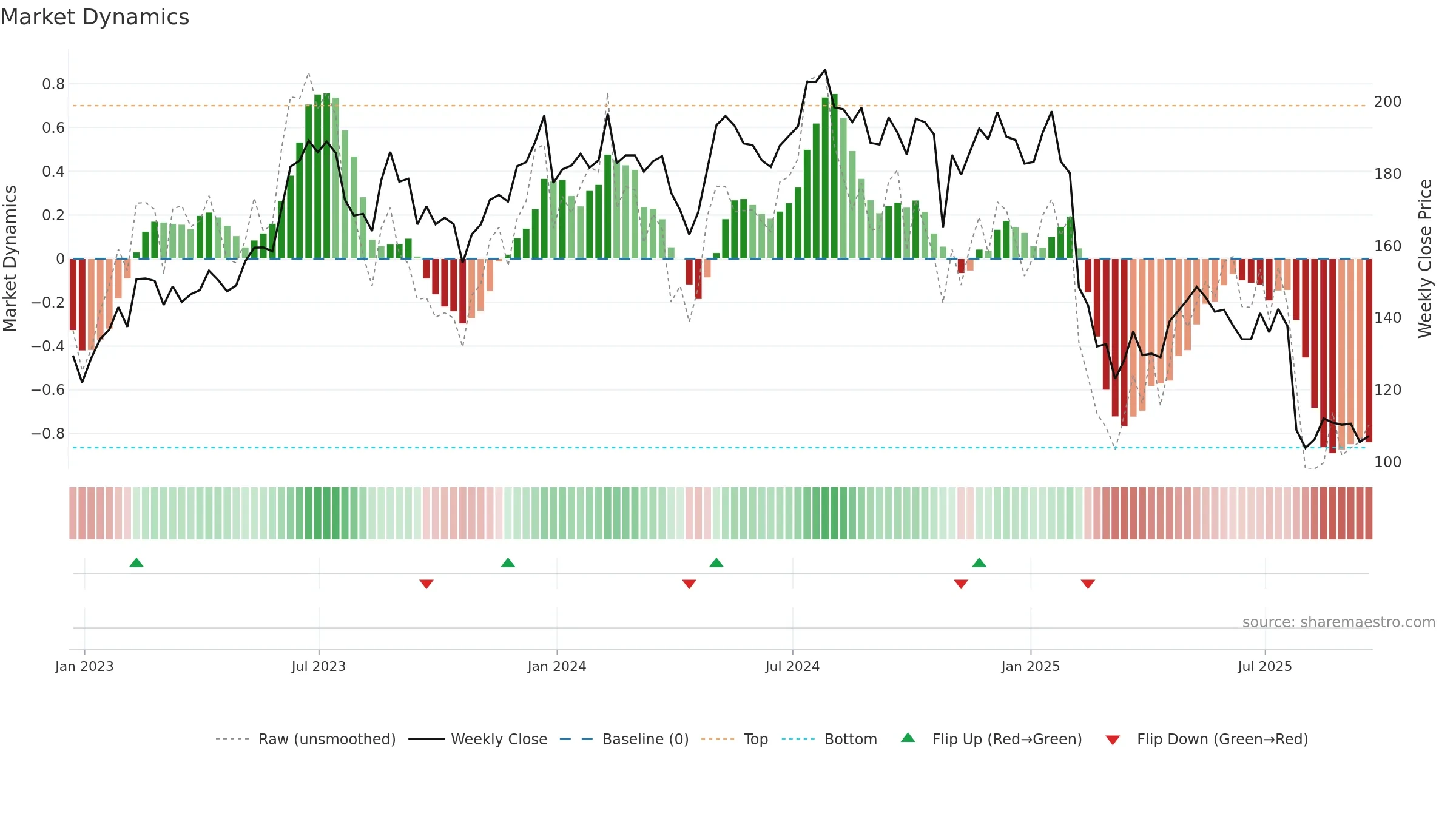 SPSC weekly Market Dynamics chart, closing 2025-09-19.