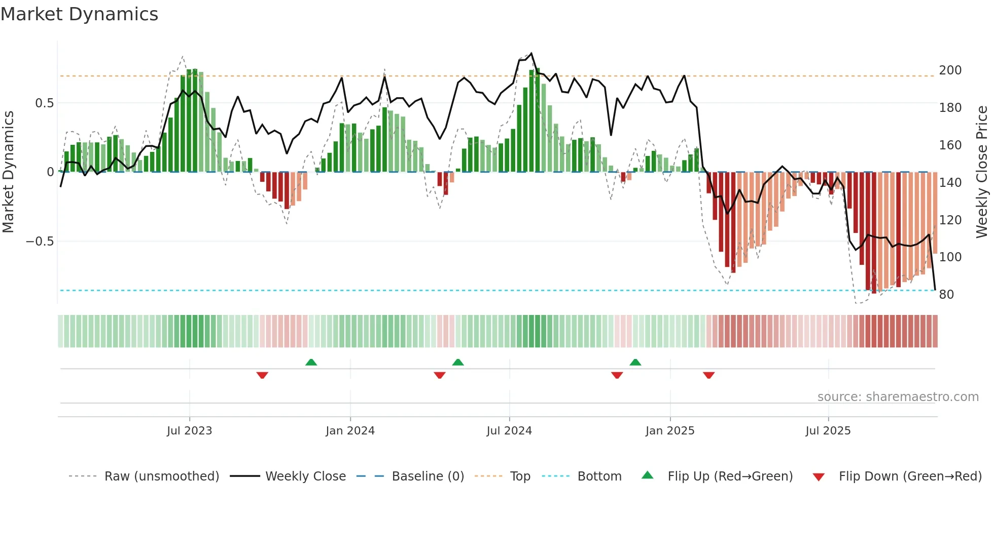 SPSC weekly Market Dynamics chart