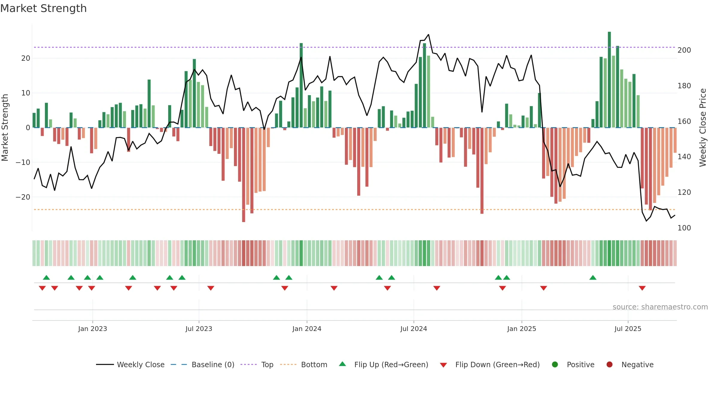 SPSC weekly Market Strength chart, closing 2025-09-19.