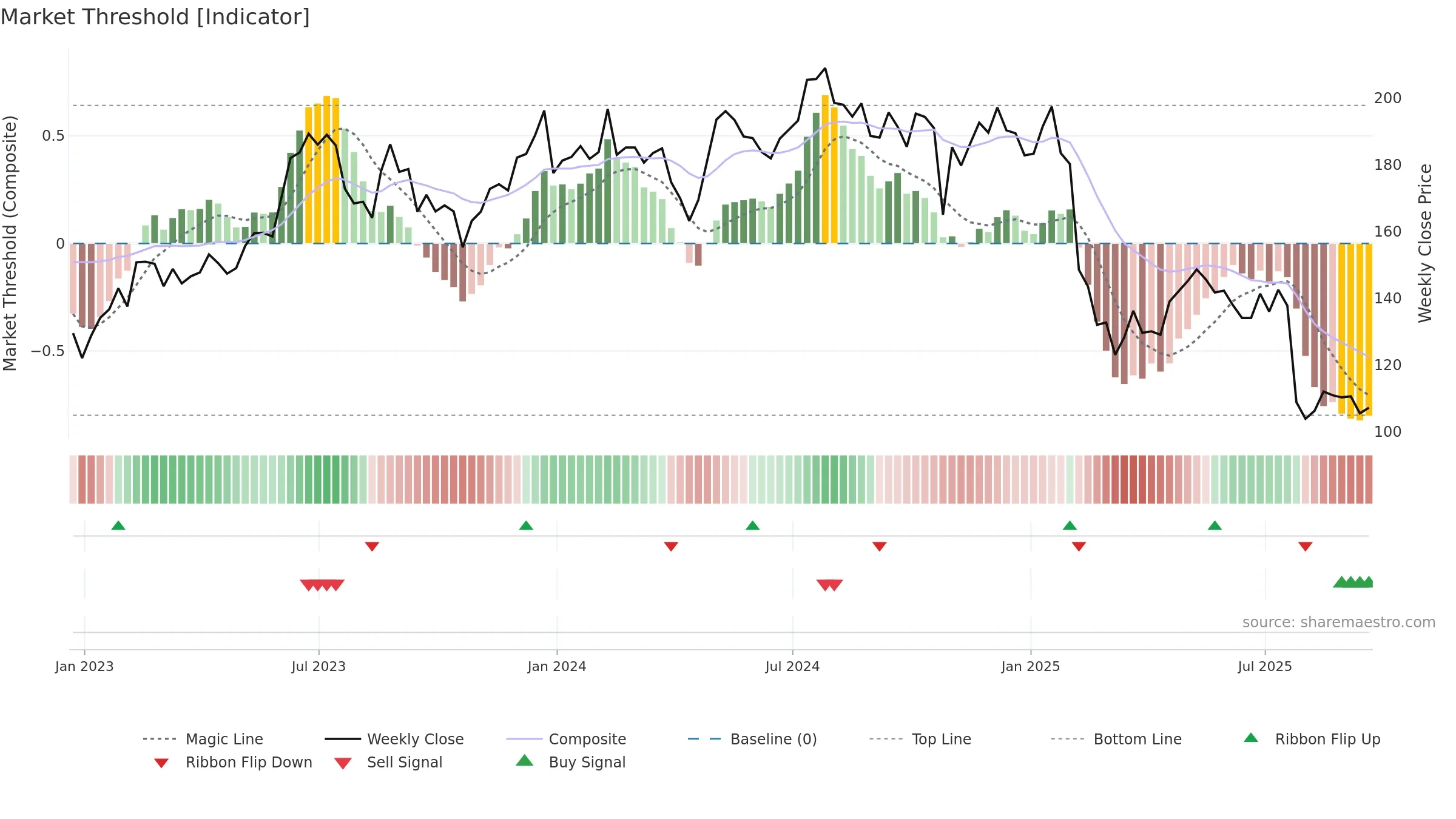 SPSC weekly Market Threshold chart, closing 2025-09-19.