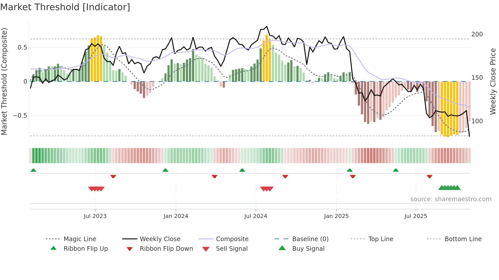 SPSC weekly Market Threshold chart
