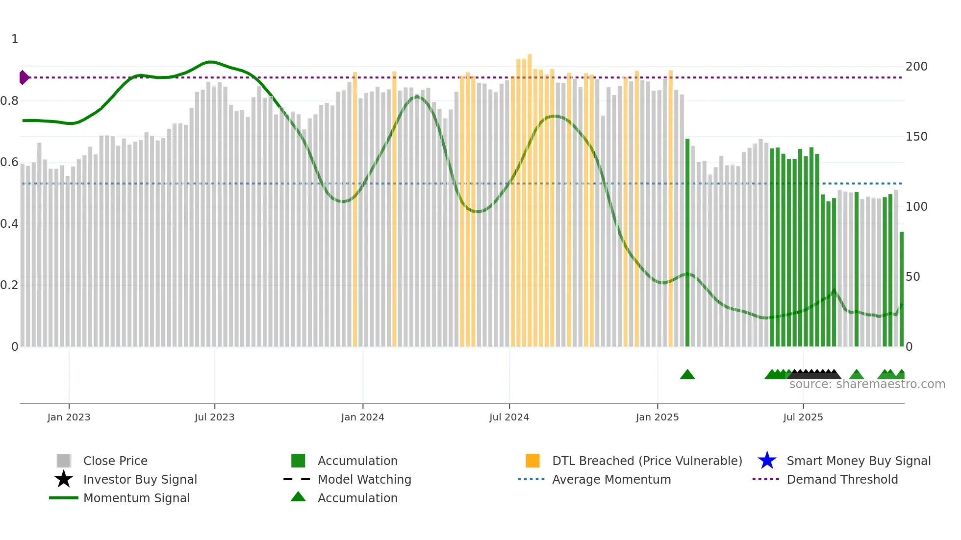 SPSC weekly Smart Money chart