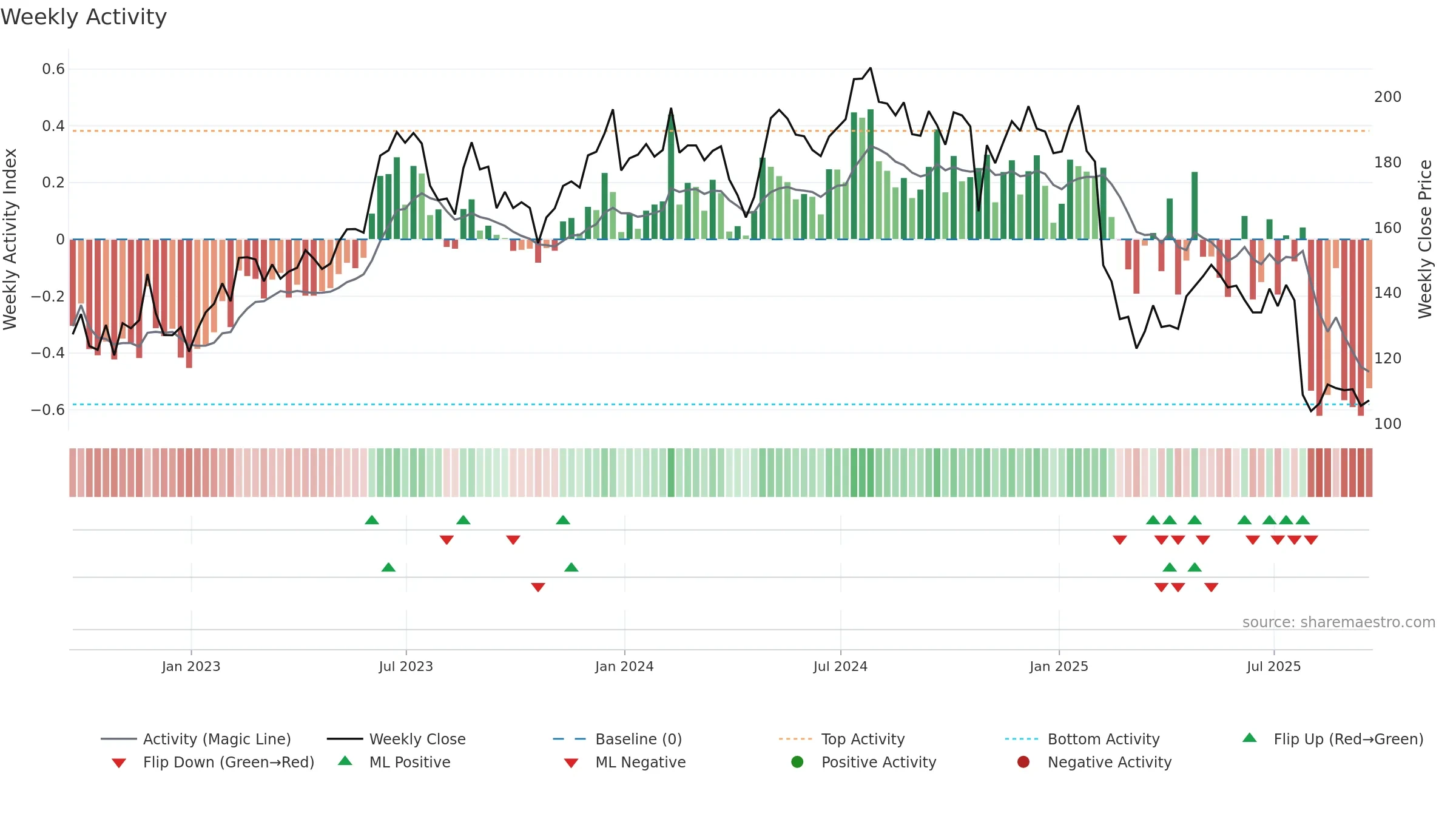 SPSC weekly Activity chart, closing 2025-09-19.